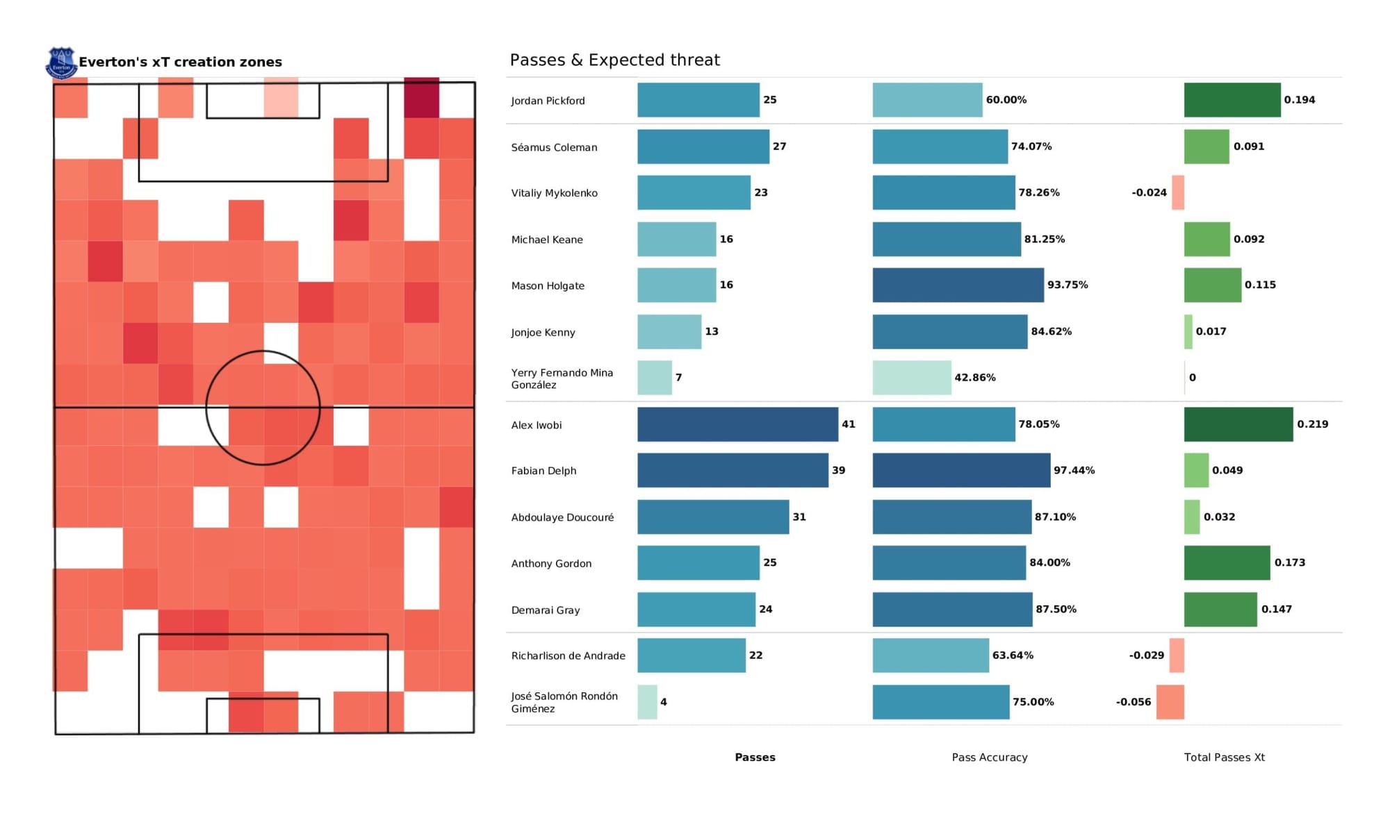 Premier League 2021/22: Leicester City vs Everton - data viz, stats and insights