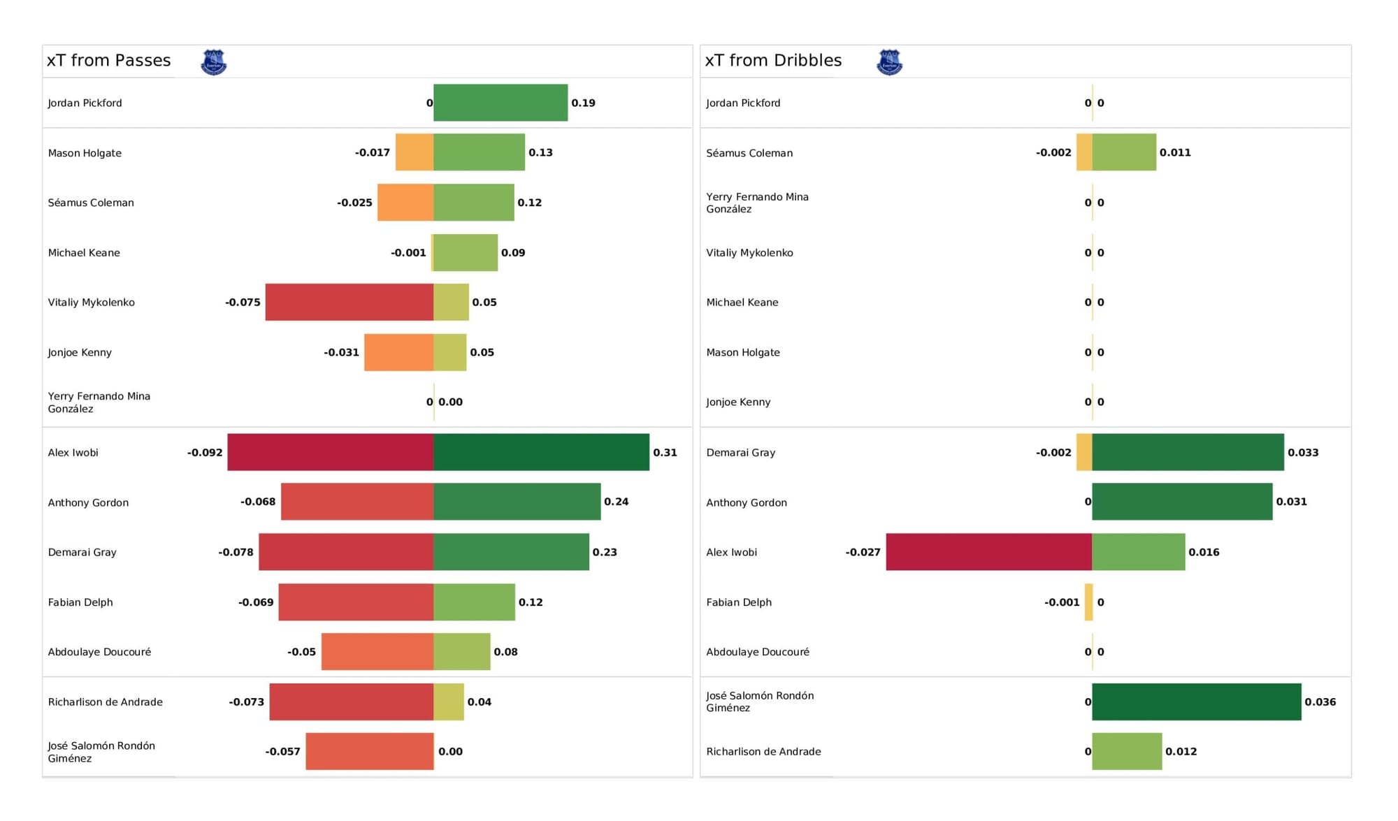 Premier League 2021/22: Leicester City vs Everton - data viz, stats and insights