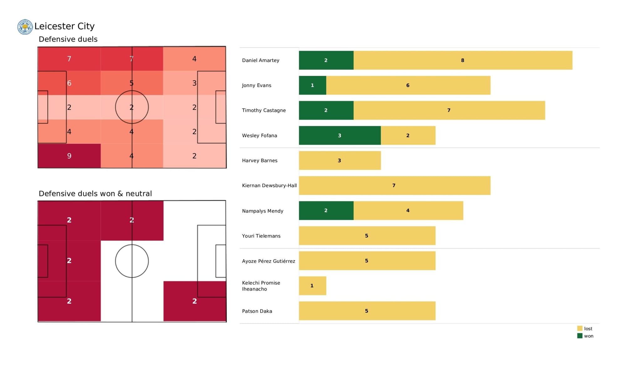 Premier League 2021/22: Leicester City vs Everton - data viz, stats and insights