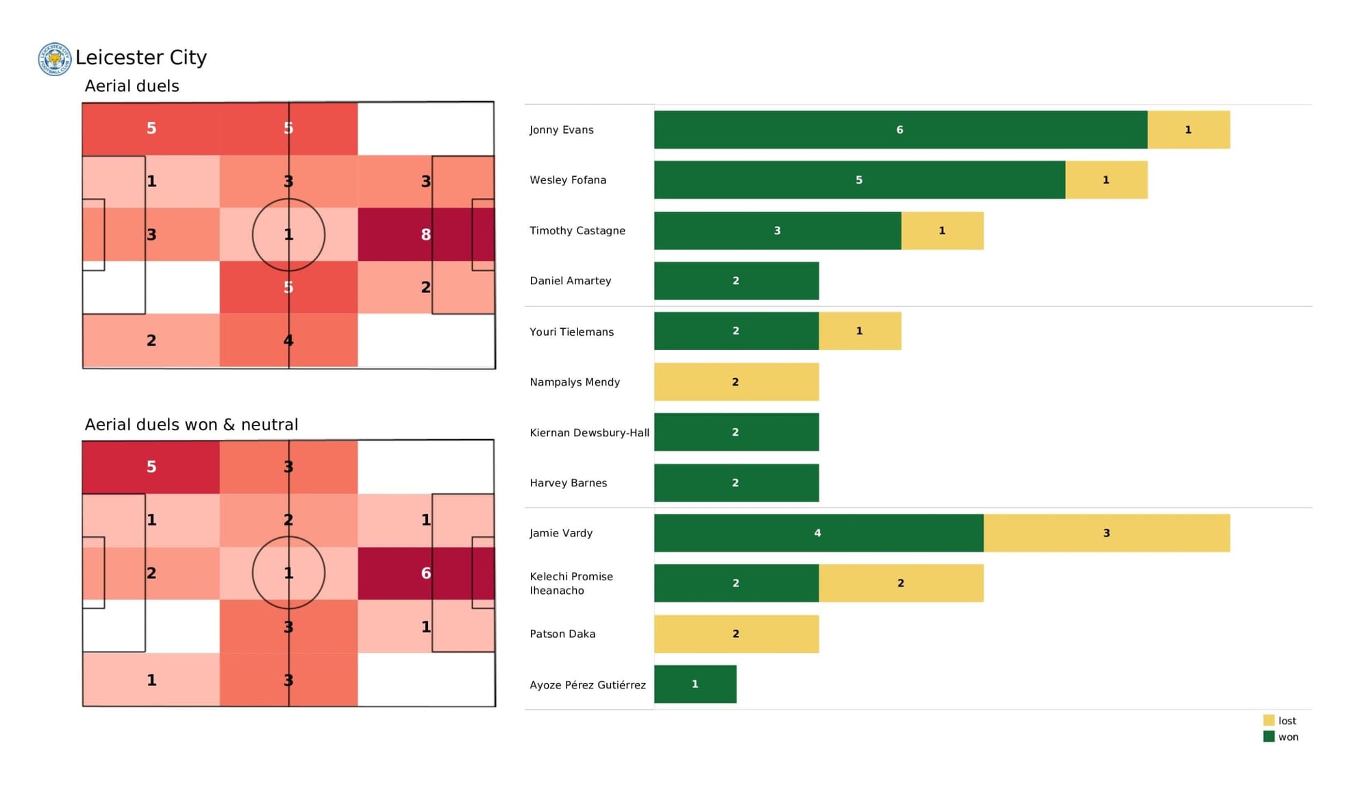 Premier League 2021/22: Leicester City vs Everton - data viz, stats and insights