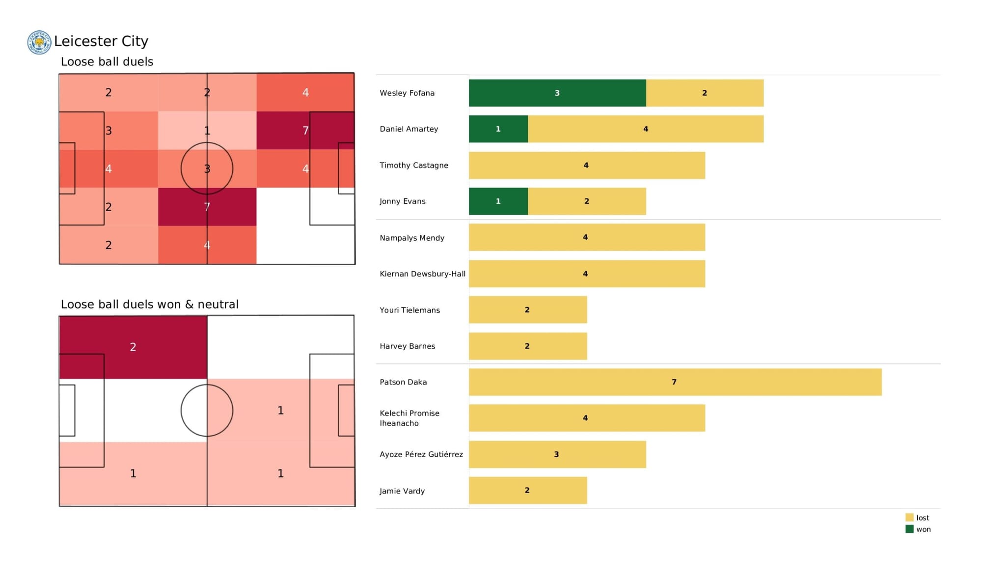 Premier League 2021/22: Leicester City vs Everton - data viz, stats and insights