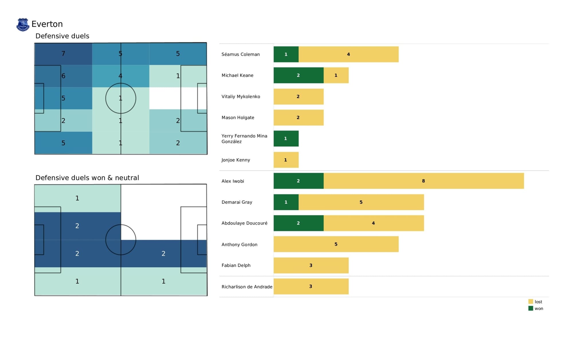 Premier League 2021/22: Leicester City vs Everton - data viz, stats and insights