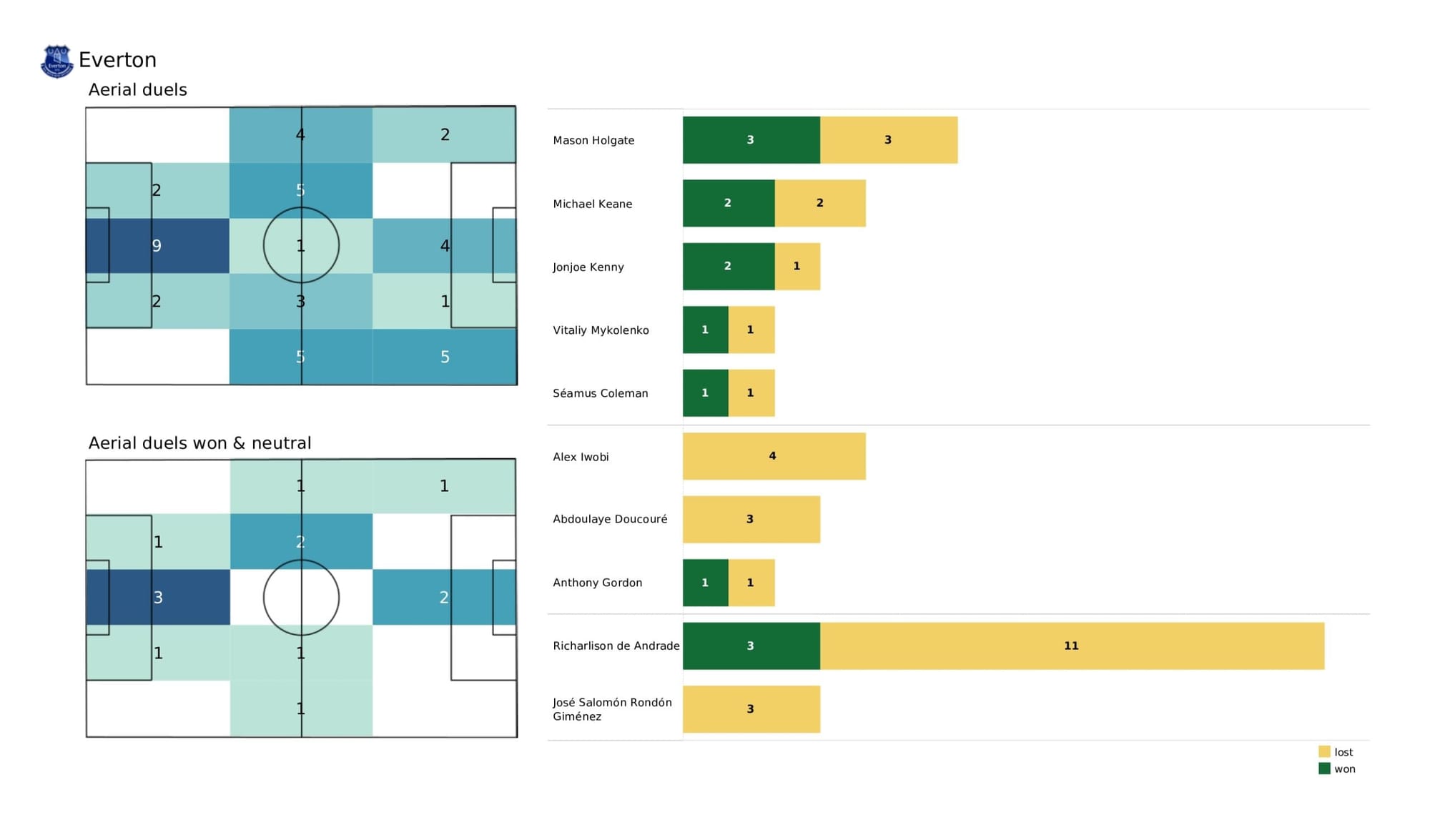 Premier League 2021/22: Leicester City vs Everton - data viz, stats and insights