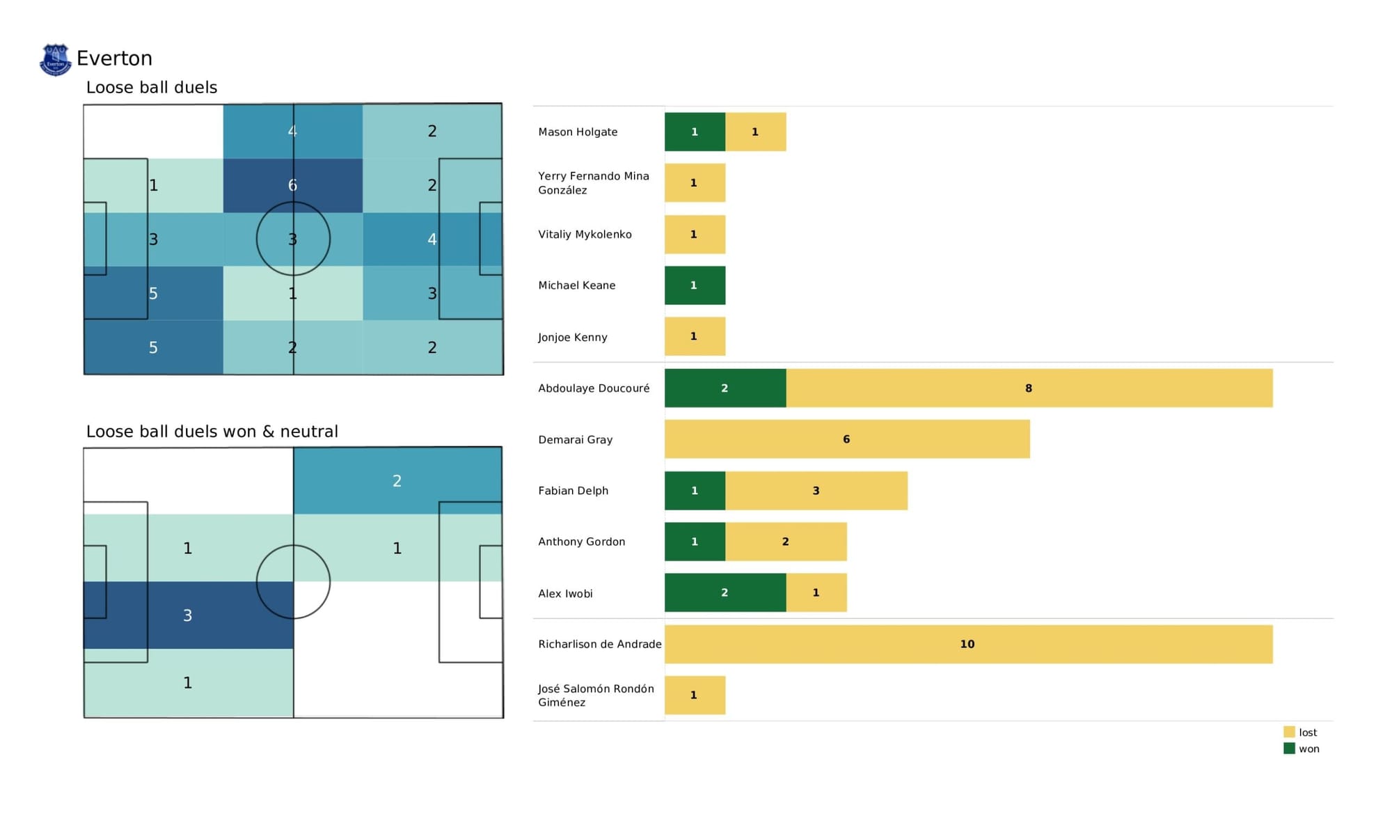 Premier League 2021/22: Leicester City vs Everton - data viz, stats and insights