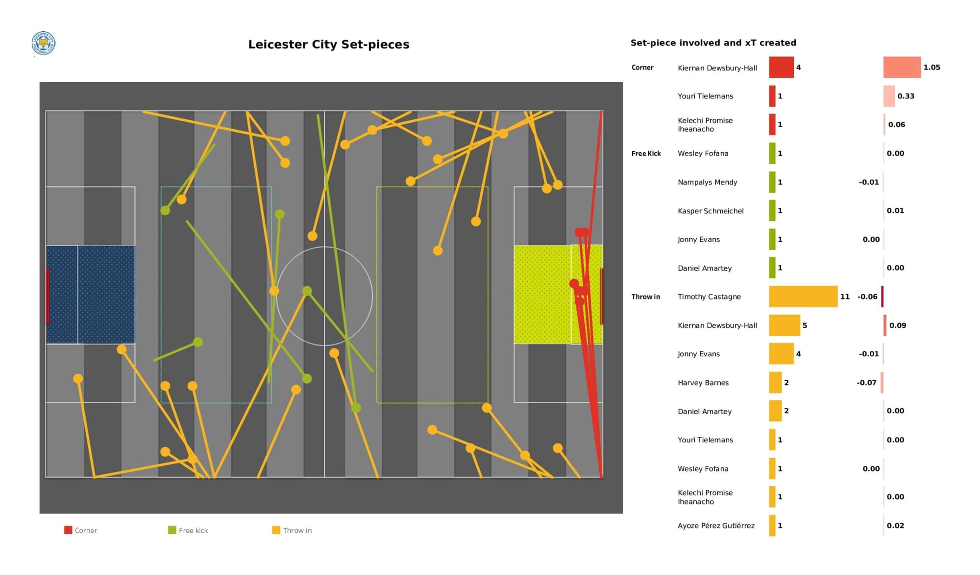 Premier League 2021/22: Leicester City vs Everton - data viz, stats and insights