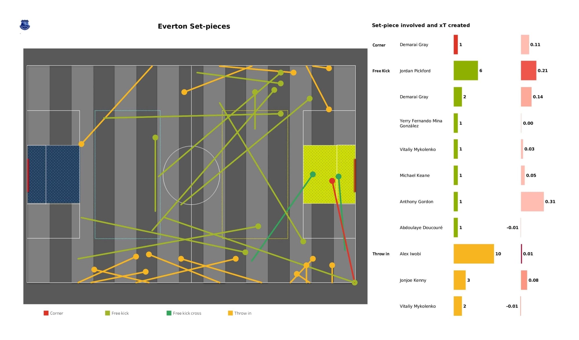 Premier League 2021/22: Leicester City vs Everton - data viz, stats and insights