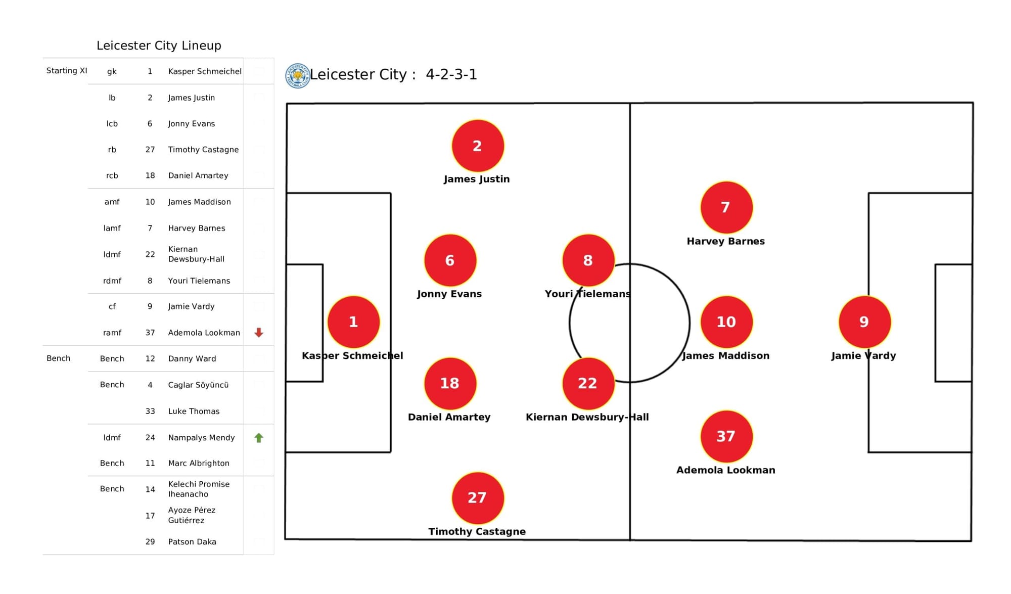 Premier League 2021/22: Leicester City vs Norwich City - data viz, stats and insights