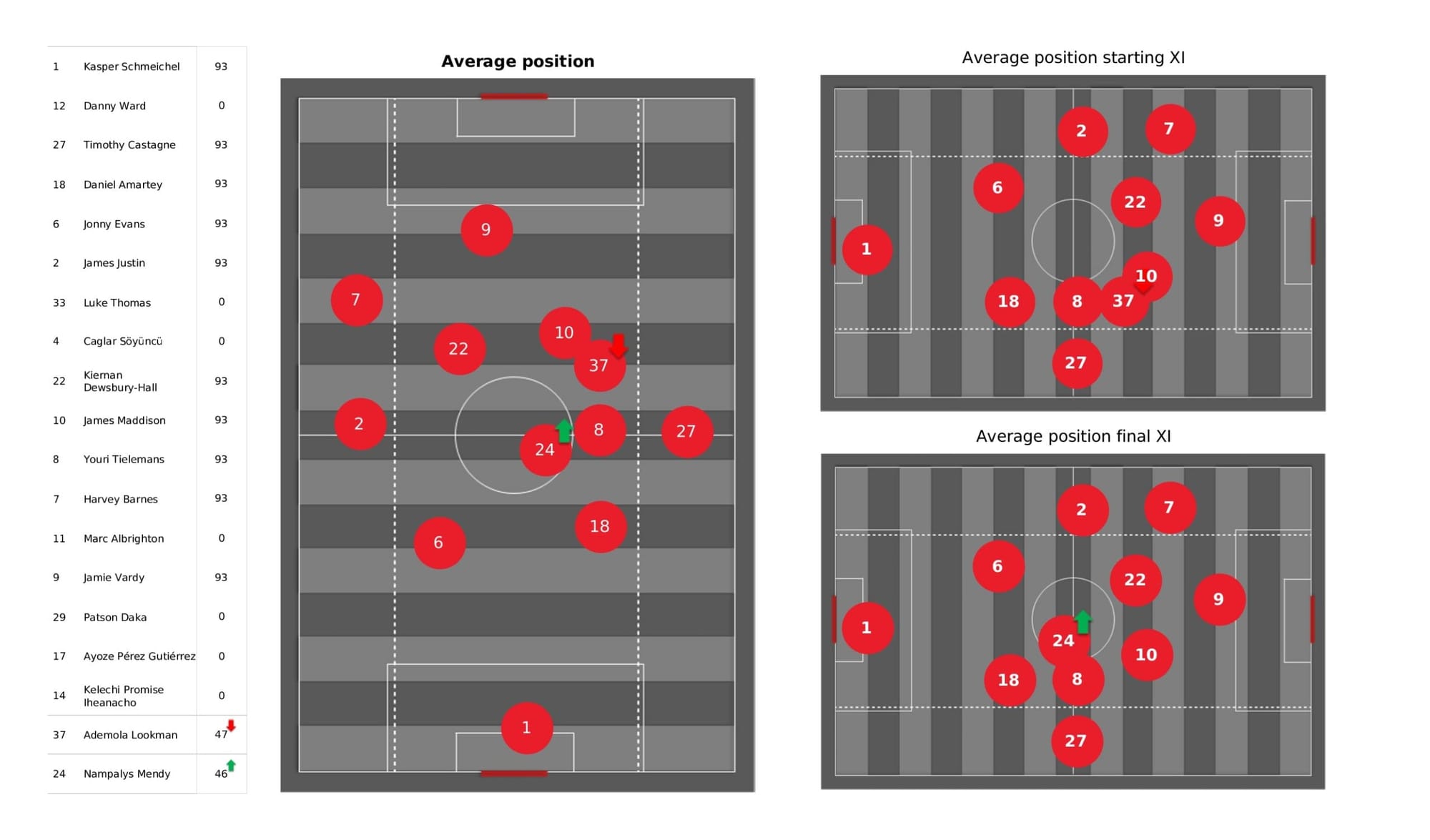 Premier League 2021/22: Leicester City vs Norwich City - data viz, stats and insights