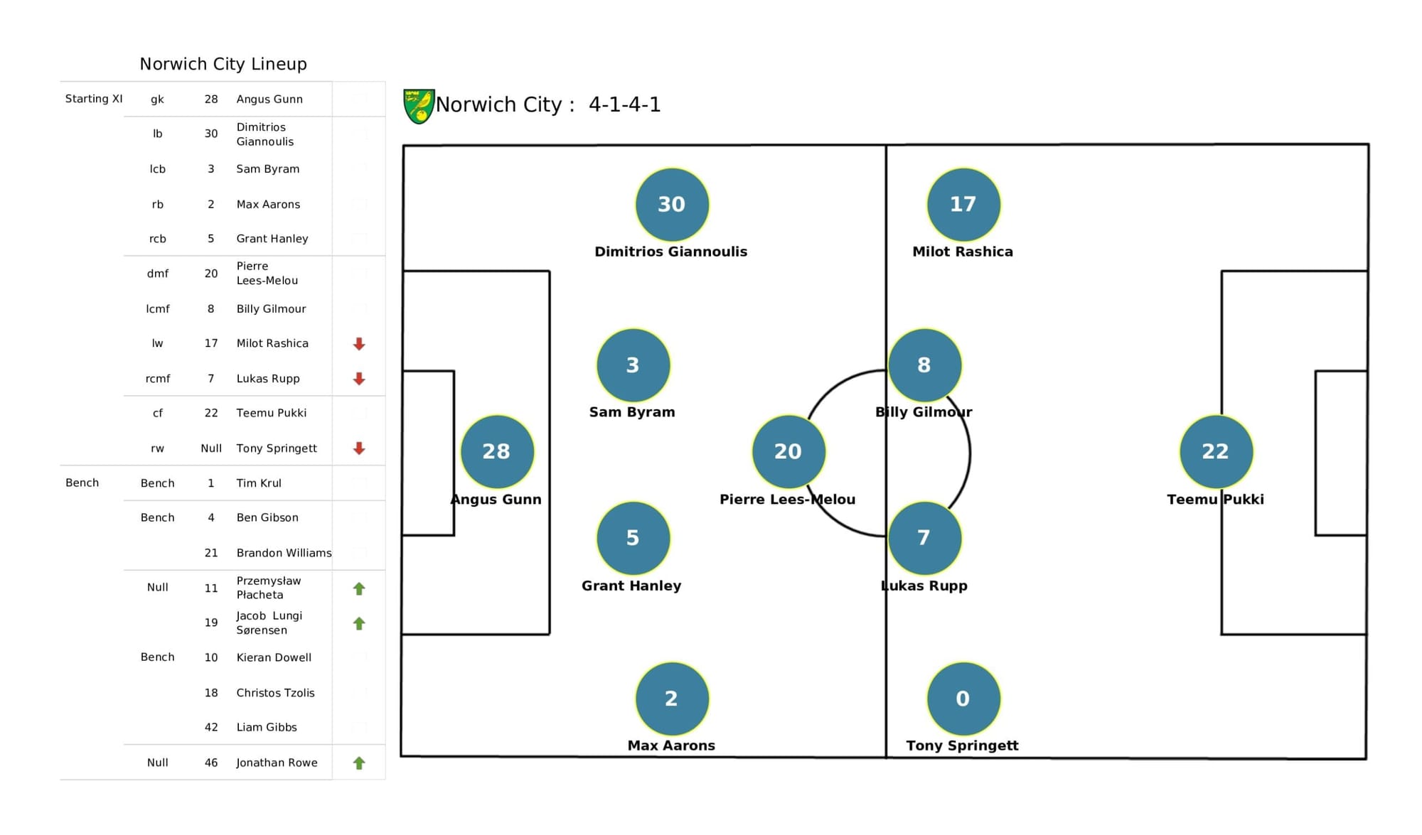 Premier League 2021/22: Leicester City vs Norwich City - data viz, stats and insights