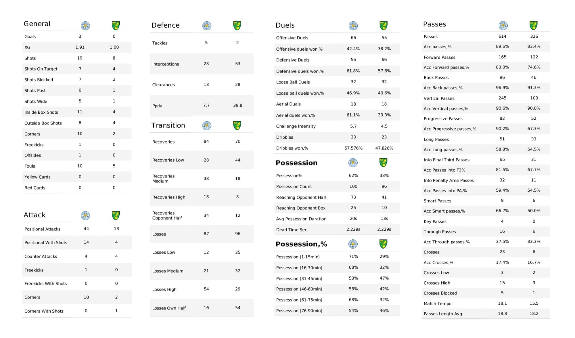 Premier League 2021/22: Leicester City vs Norwich City - data viz, stats and insights