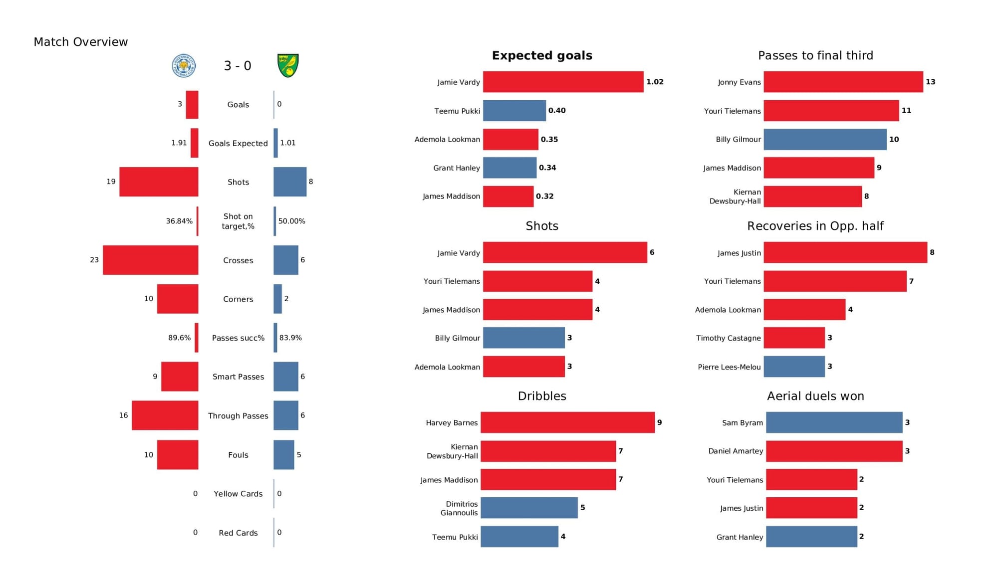 Premier League 2021/22: Leicester City vs Norwich City - data viz, stats and insights