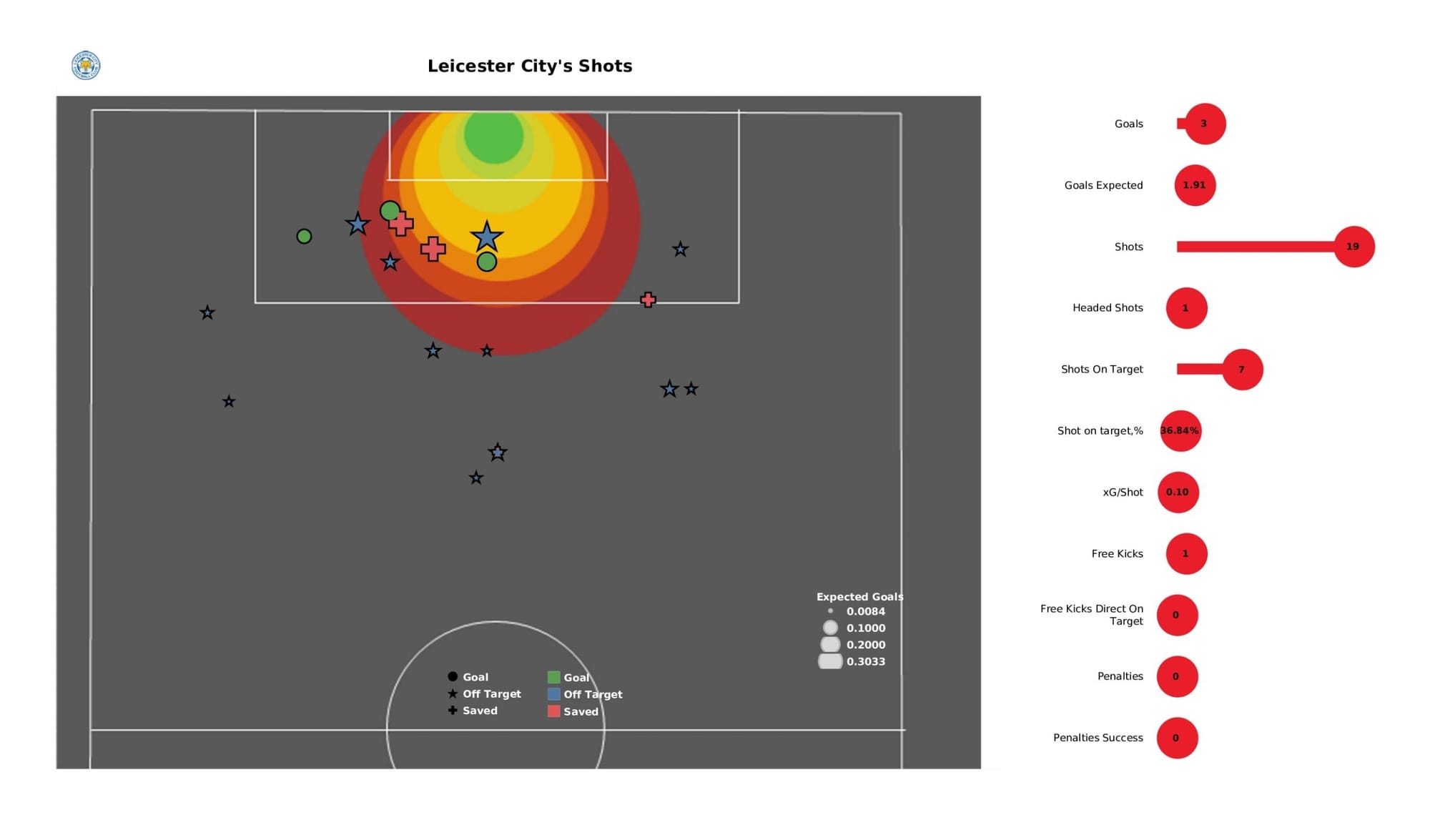 Premier League 2021/22: Leicester City vs Norwich City - data viz, stats and insights