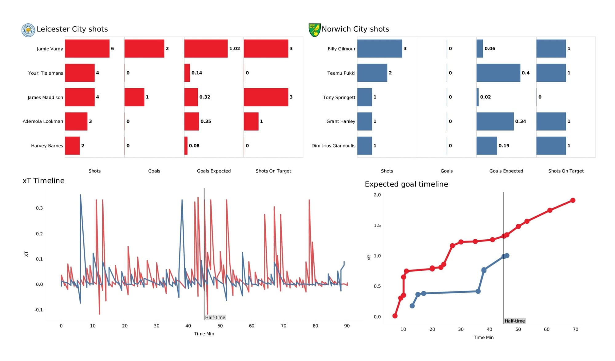 Premier League 2021/22: Leicester City vs Norwich City - data viz, stats and insights