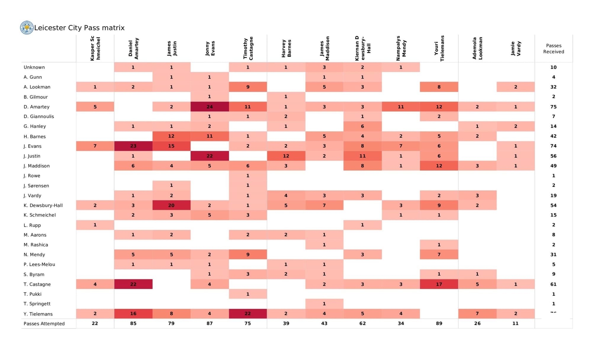 Premier League 2021/22: Leicester City vs Norwich City - data viz, stats and insights