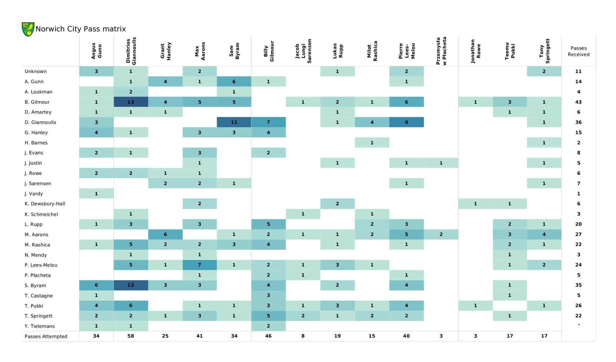 Premier League 2021/22: Leicester City vs Norwich City - data viz, stats and insights