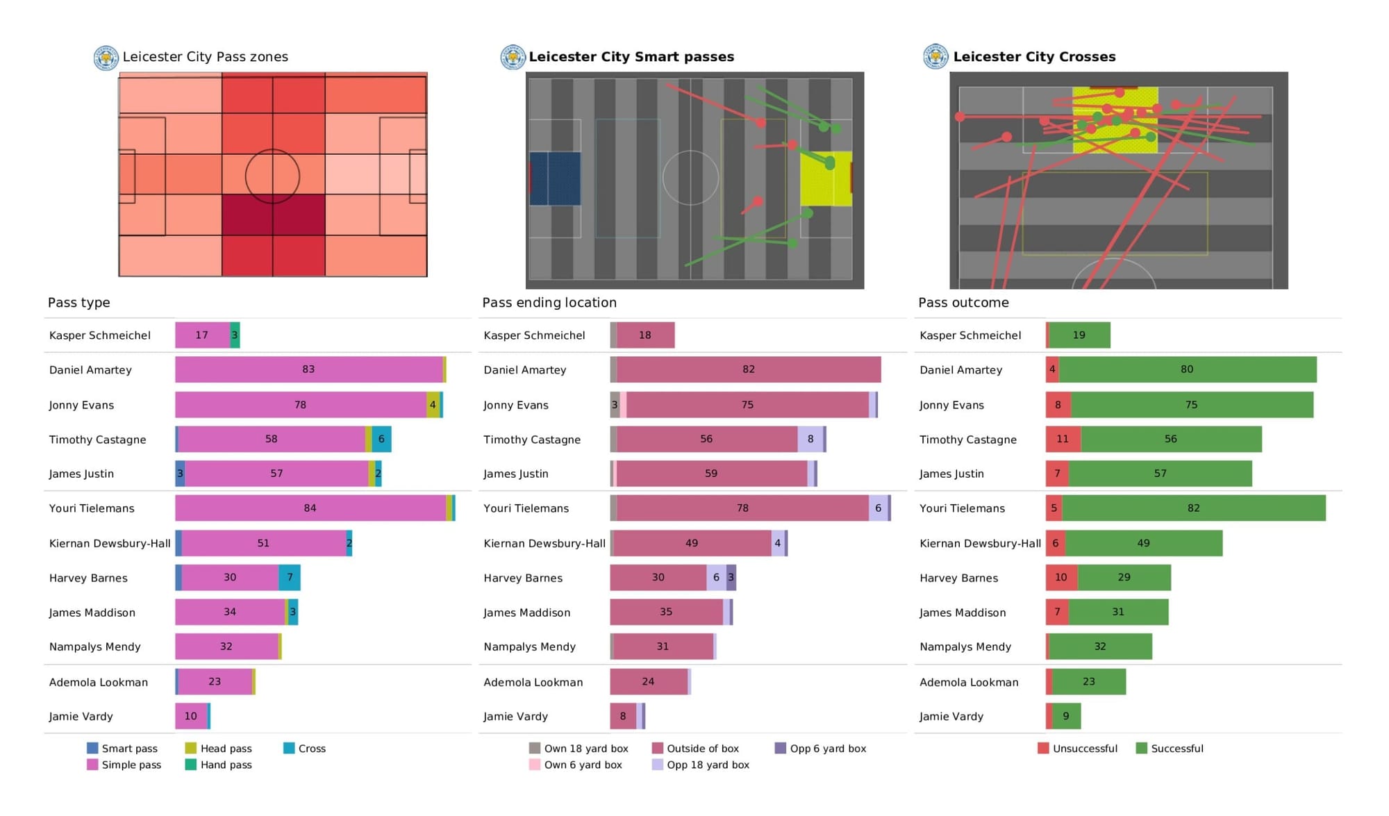 Premier League 2021/22: Leicester City vs Norwich City - data viz, stats and insights