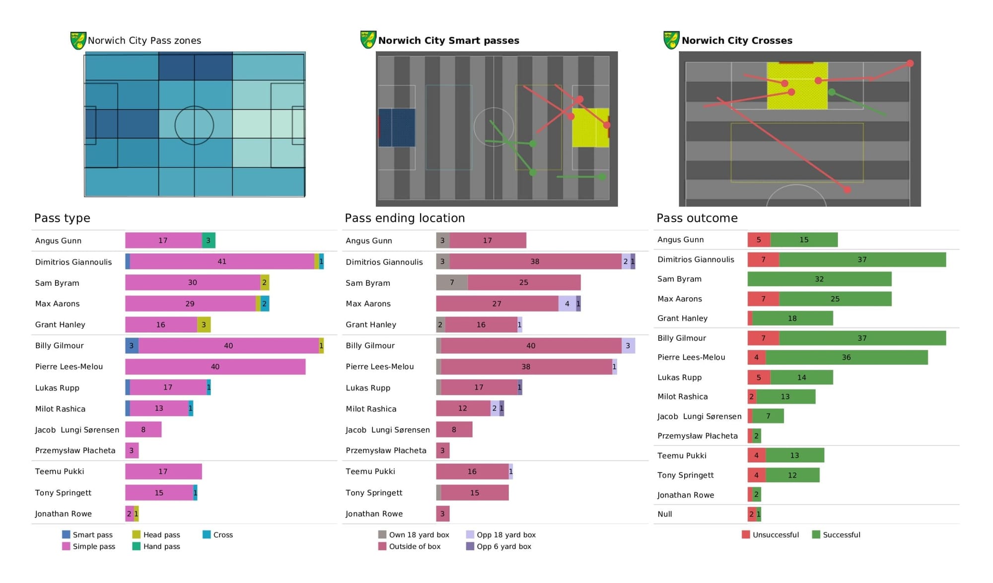 Premier League 2021/22: Leicester City vs Norwich City - data viz, stats and insights