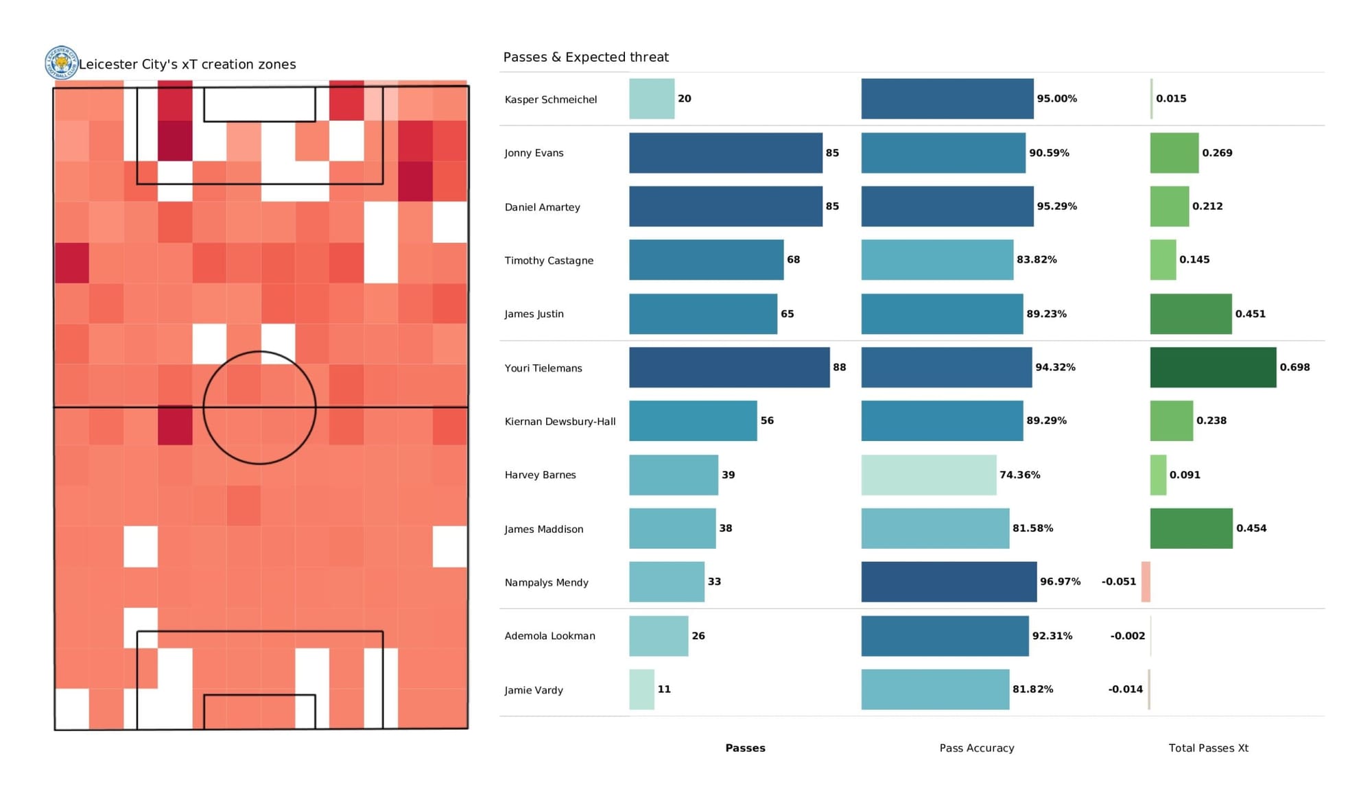 Premier League 2021/22: Leicester City vs Norwich City - data viz, stats and insights