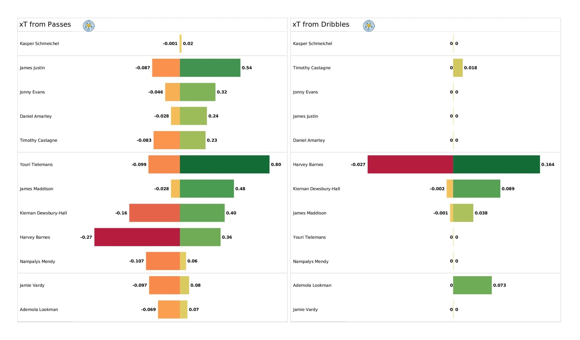 Premier League 2021/22: Leicester City vs Norwich City - data viz, stats and insights