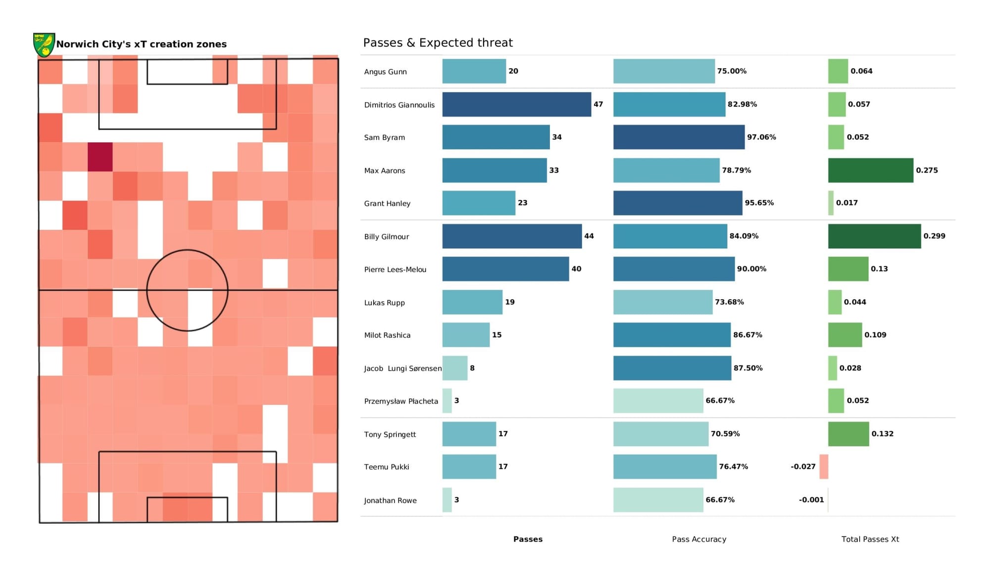 Premier League 2021/22: Leicester City vs Norwich City - data viz, stats and insights