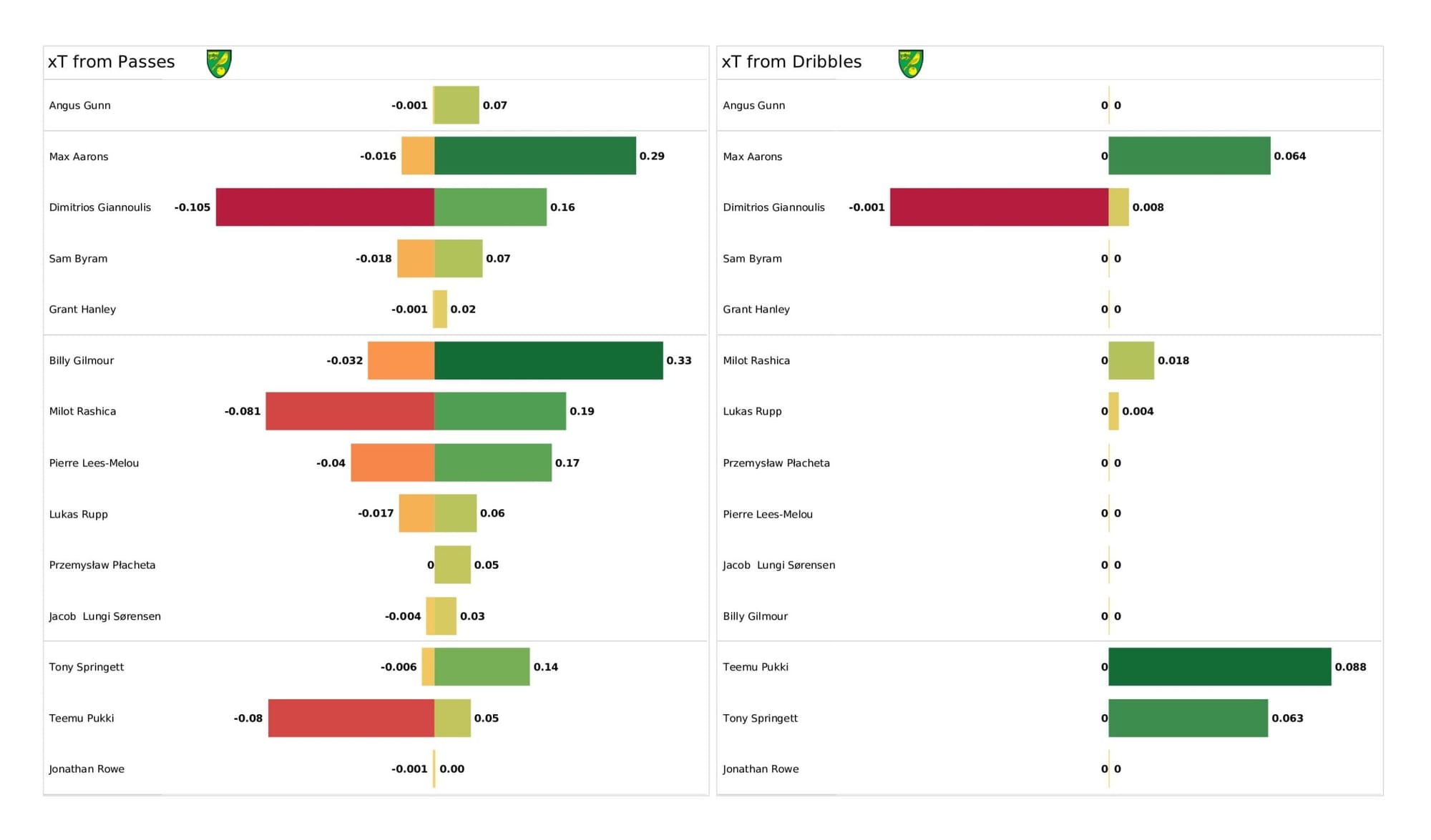 Premier League 2021/22: Leicester City vs Norwich City - data viz, stats and insights