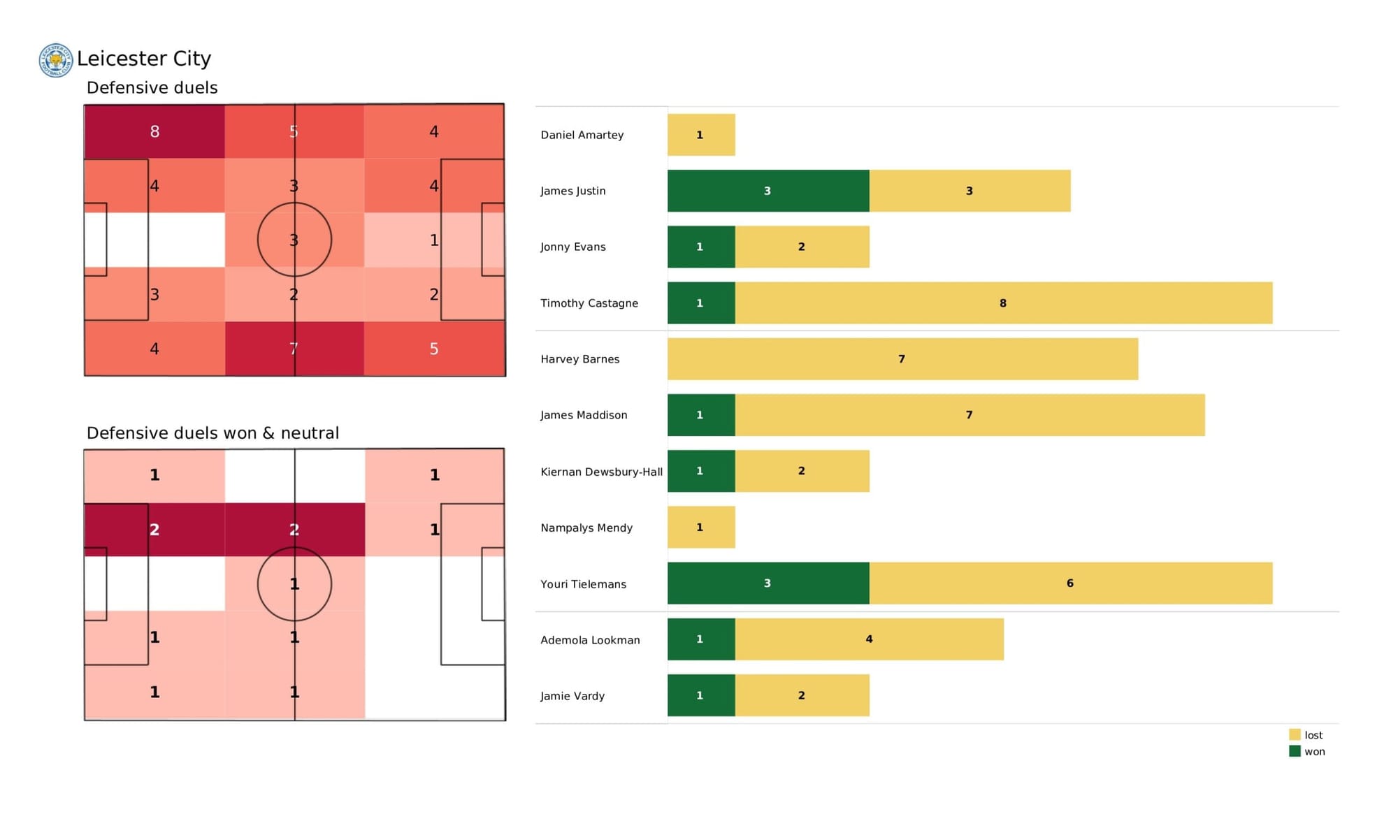 Premier League 2021/22: Leicester City vs Norwich City - data viz, stats and insights