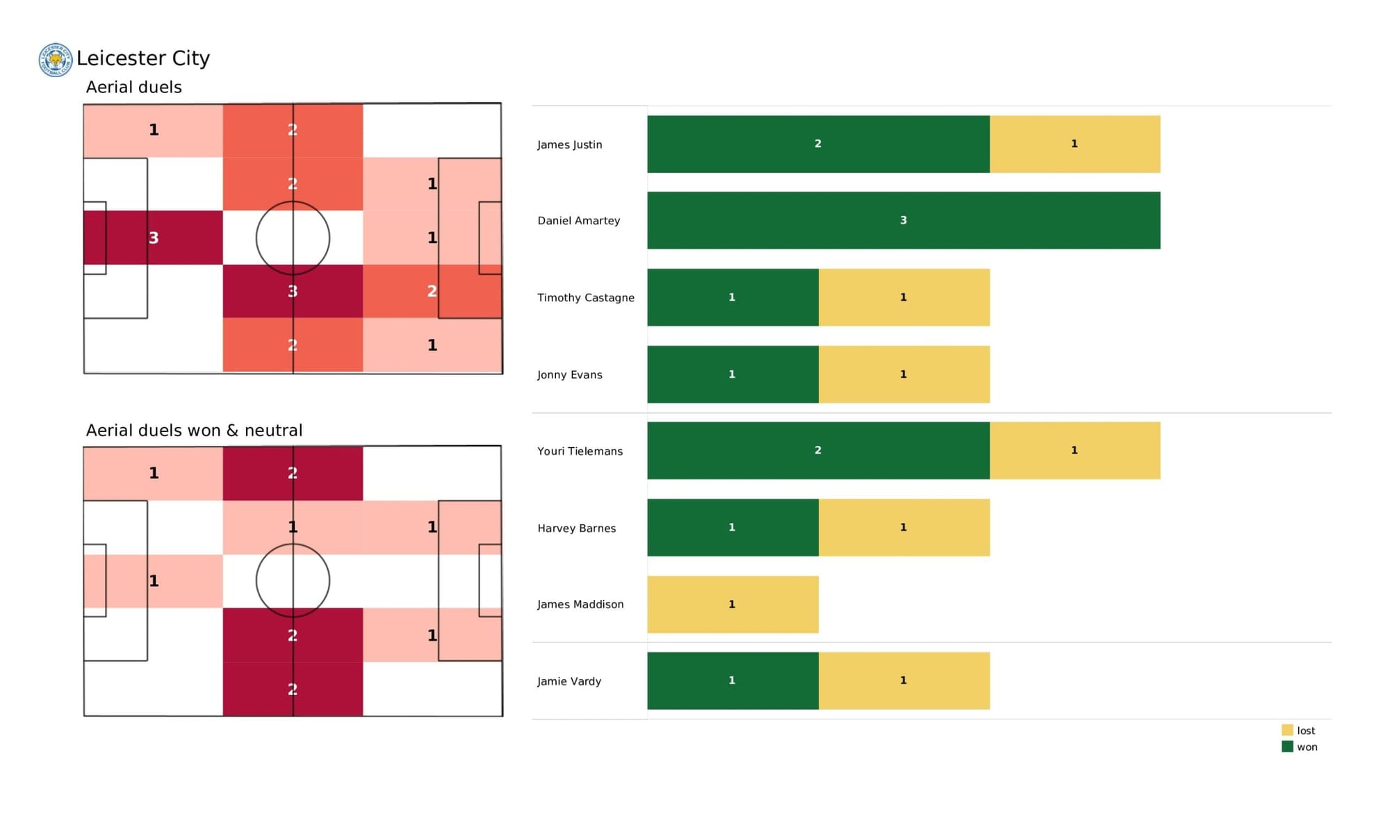 Premier League 2021/22: Leicester City vs Norwich City - data viz, stats and insights