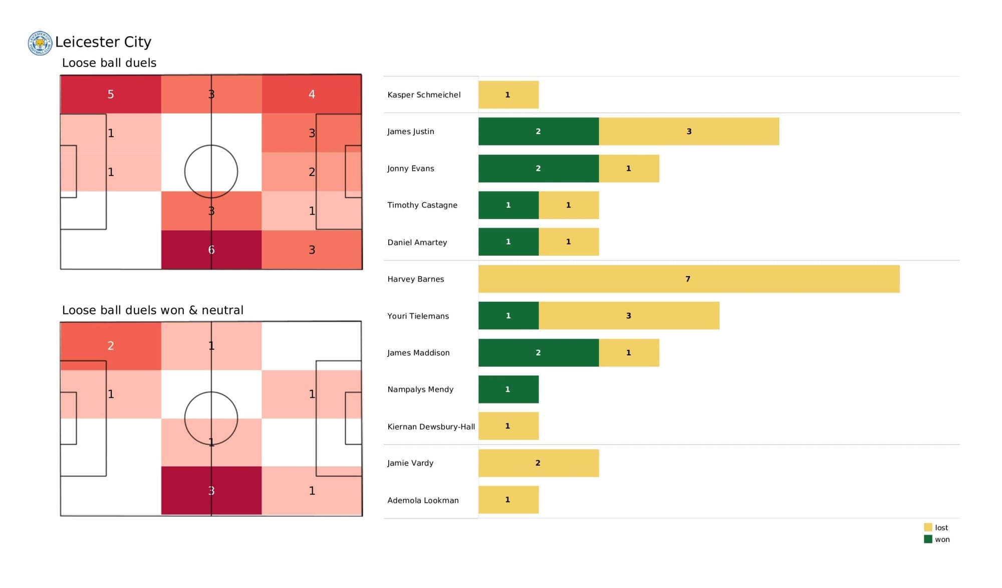 Premier League 2021/22: Leicester City vs Norwich City - data viz, stats and insights