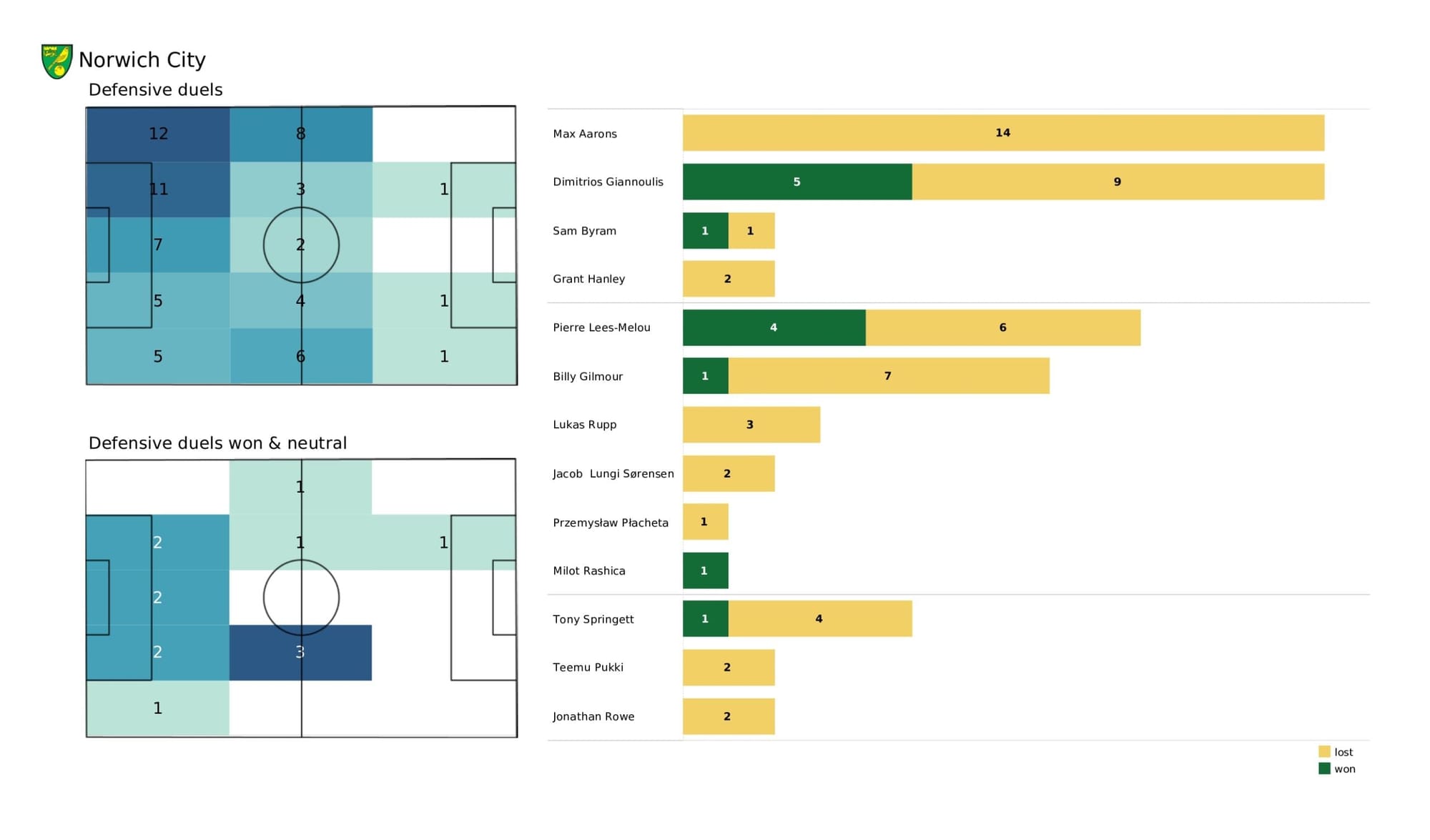 Premier League 2021/22: Leicester City vs Norwich City - data viz, stats and insights