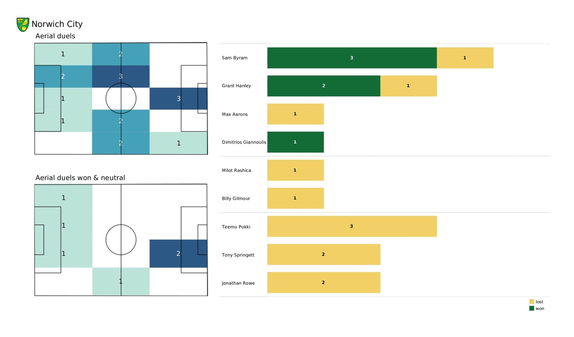 Premier League 2021/22: Leicester City vs Norwich City - data viz, stats and insights