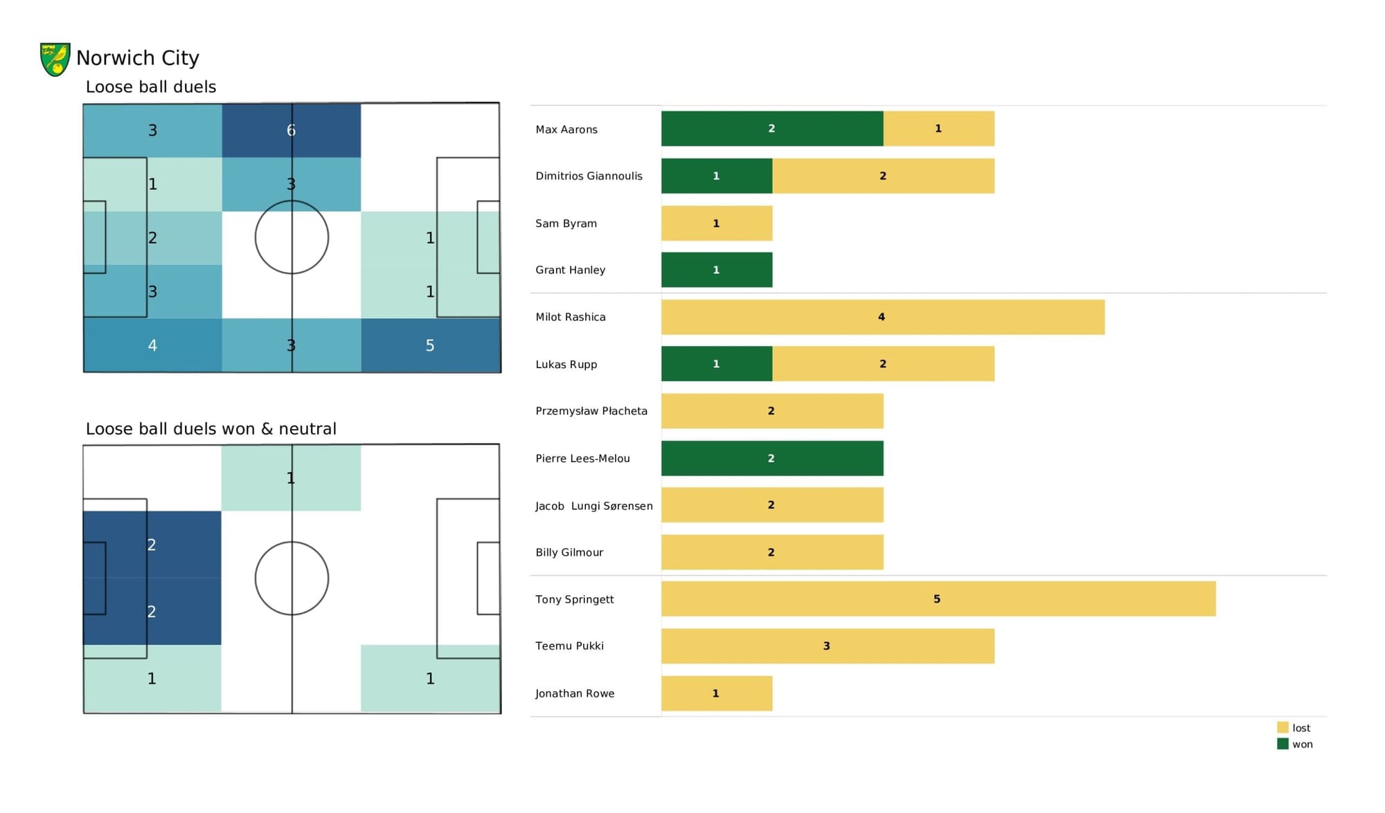 Premier League 2021/22: Leicester City vs Norwich City - data viz, stats and insights