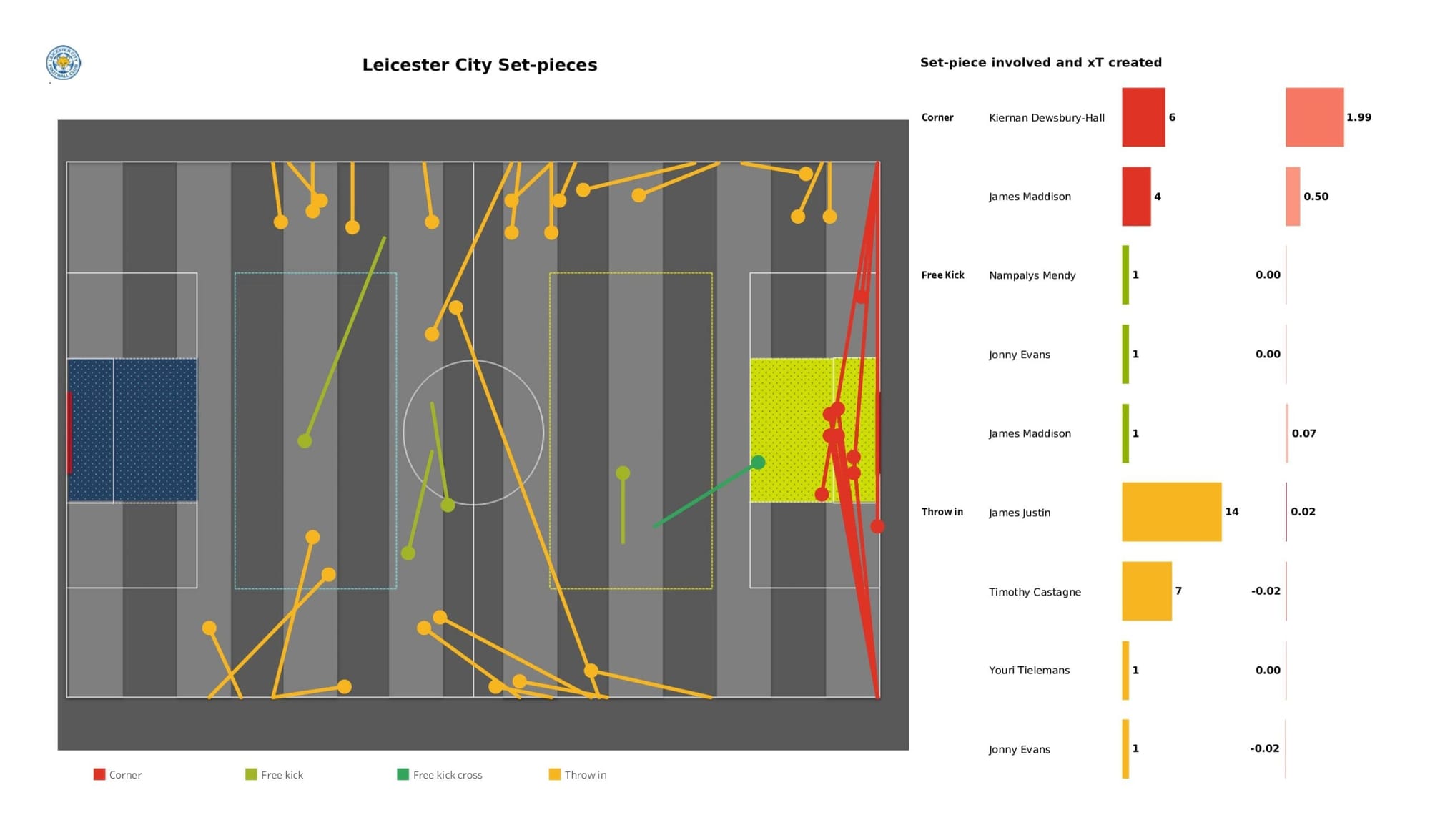 Premier League 2021/22: Leicester City vs Norwich City - data viz, stats and insights