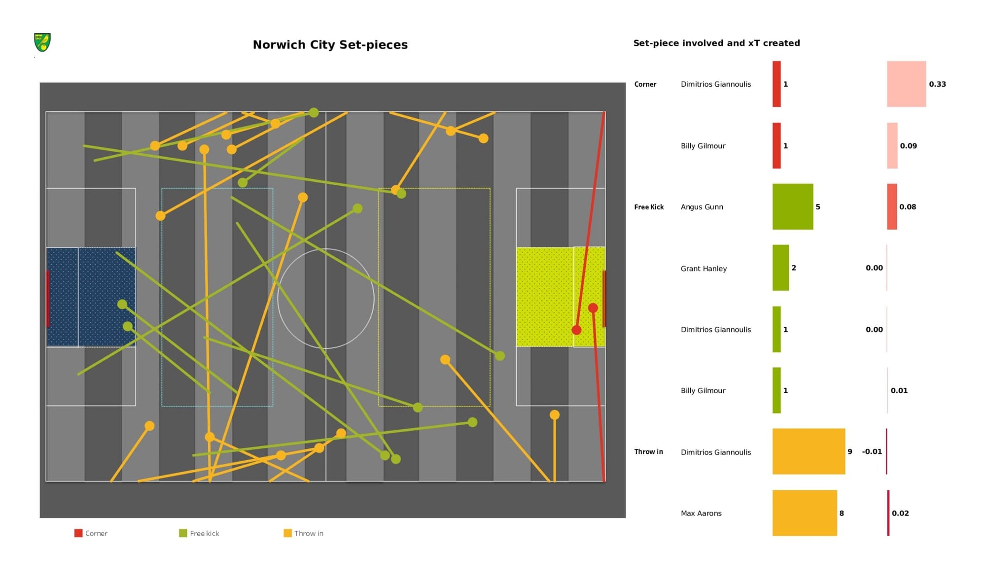 Premier League 2021/22: Leicester City vs Norwich City - data viz, stats and insights