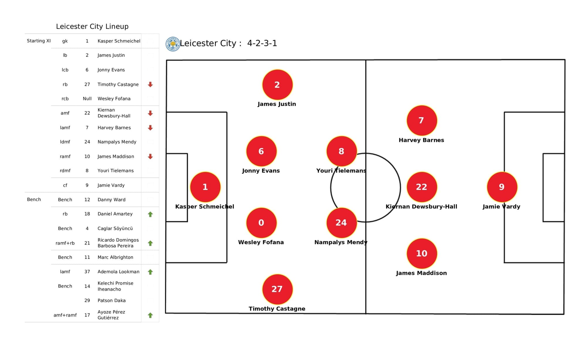 Premier League 2021/22: Leicester City vs Southampton - data viz, stats and insights