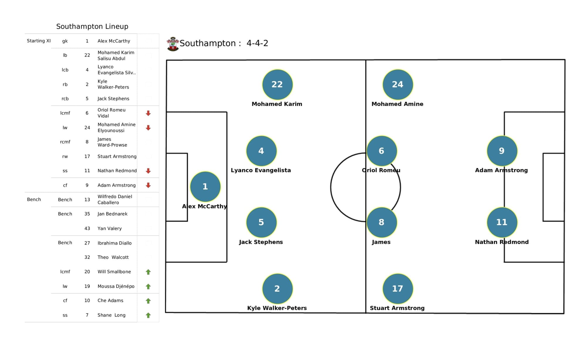 Premier League 2021/22: Leicester City vs Southampton - data viz, stats and insights