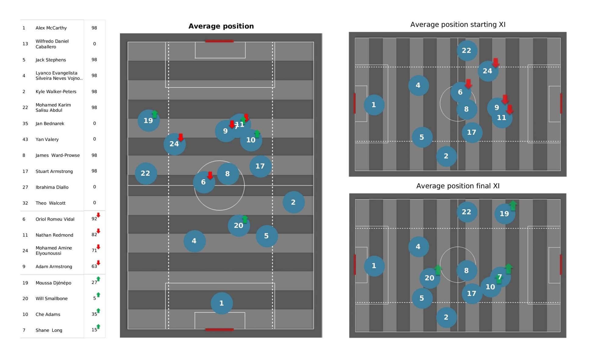 Premier League 2021/22: Leicester City vs Southampton - data viz, stats and insights