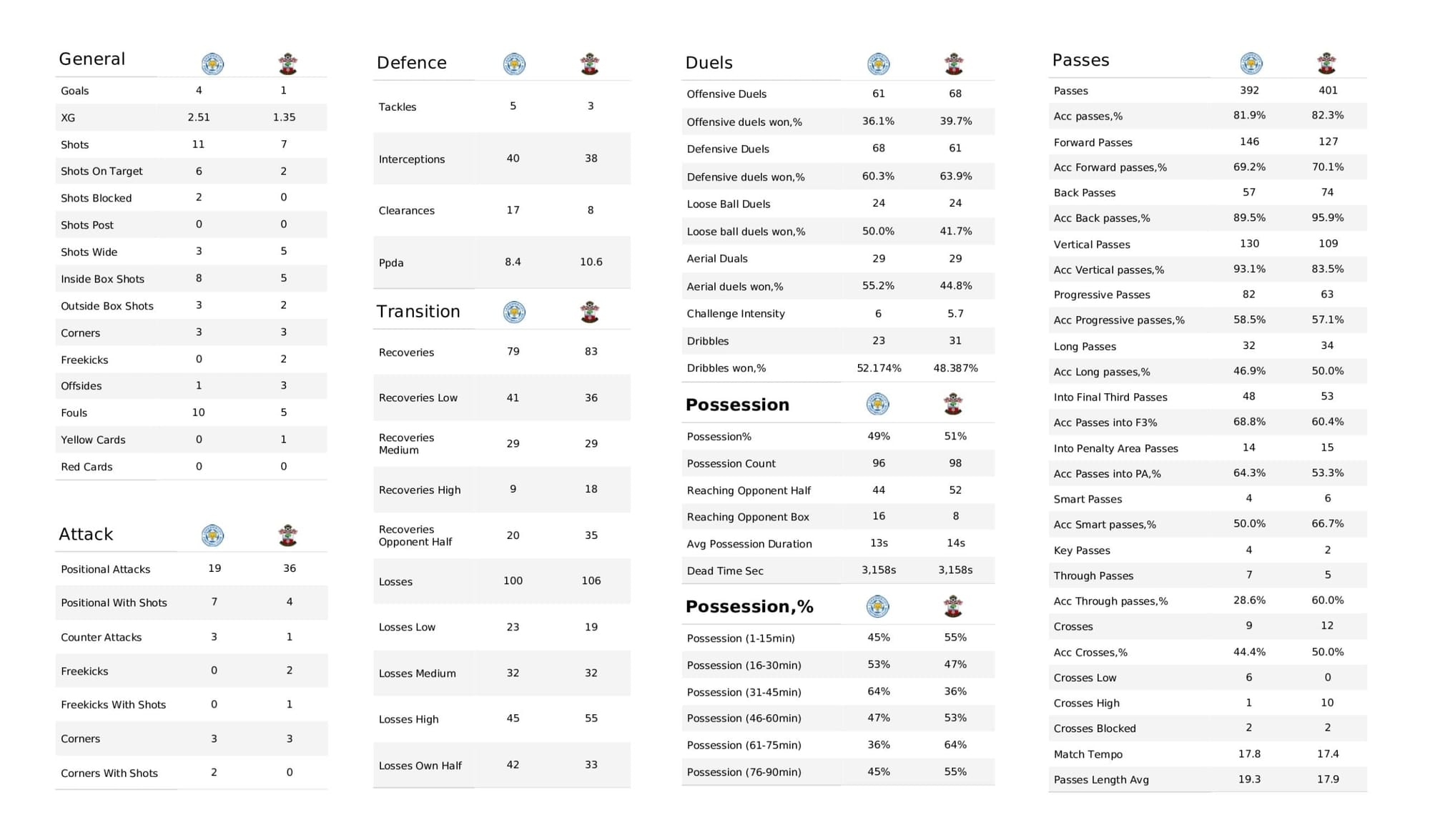 Premier League 2021/22: Leicester City vs Southampton - data viz, stats and insights