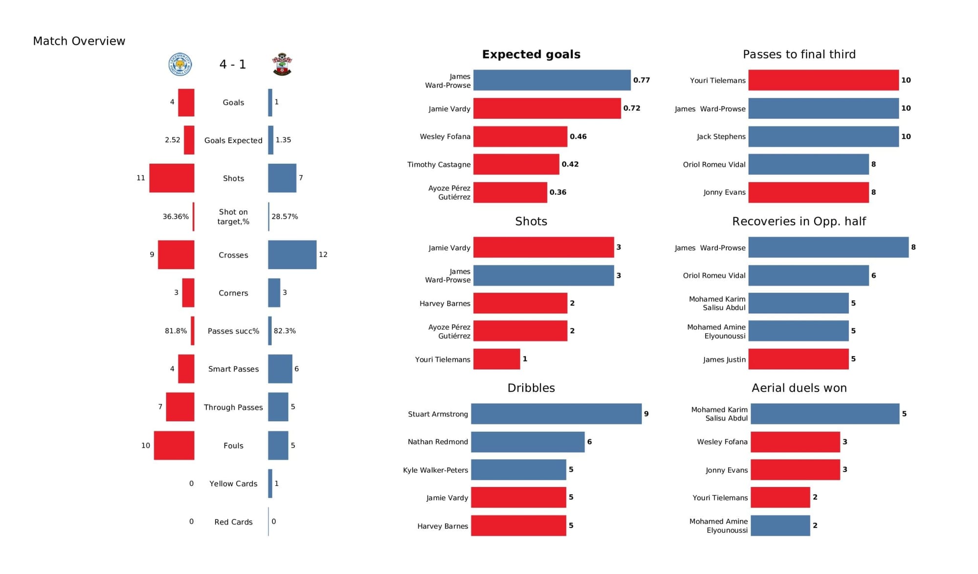 Premier League 2021/22: Leicester City vs Southampton - data viz, stats and insights