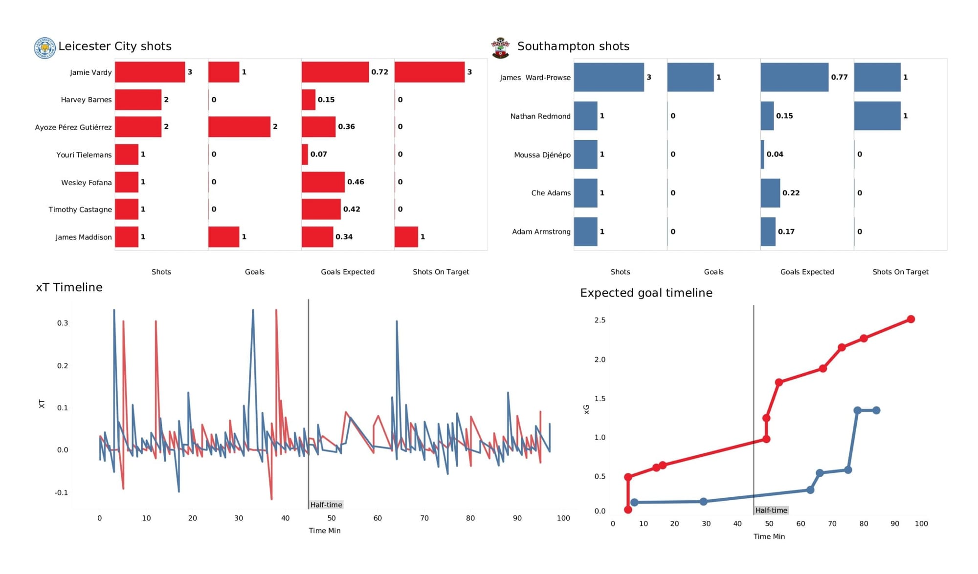 Premier League 2021/22: Leicester City vs Southampton - data viz, stats and insights