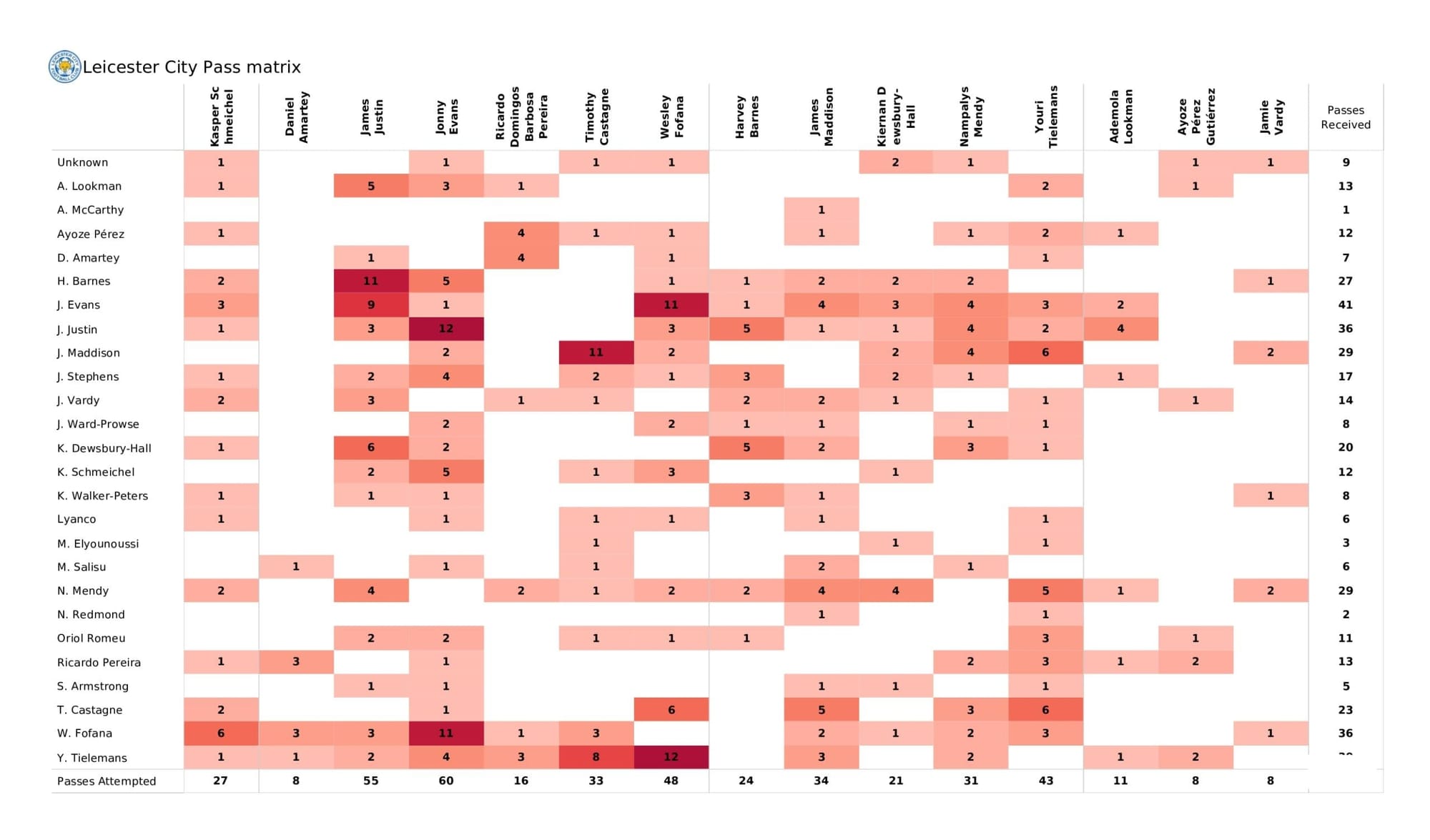 Premier League 2021/22: Leicester City vs Southampton - data viz, stats and insights