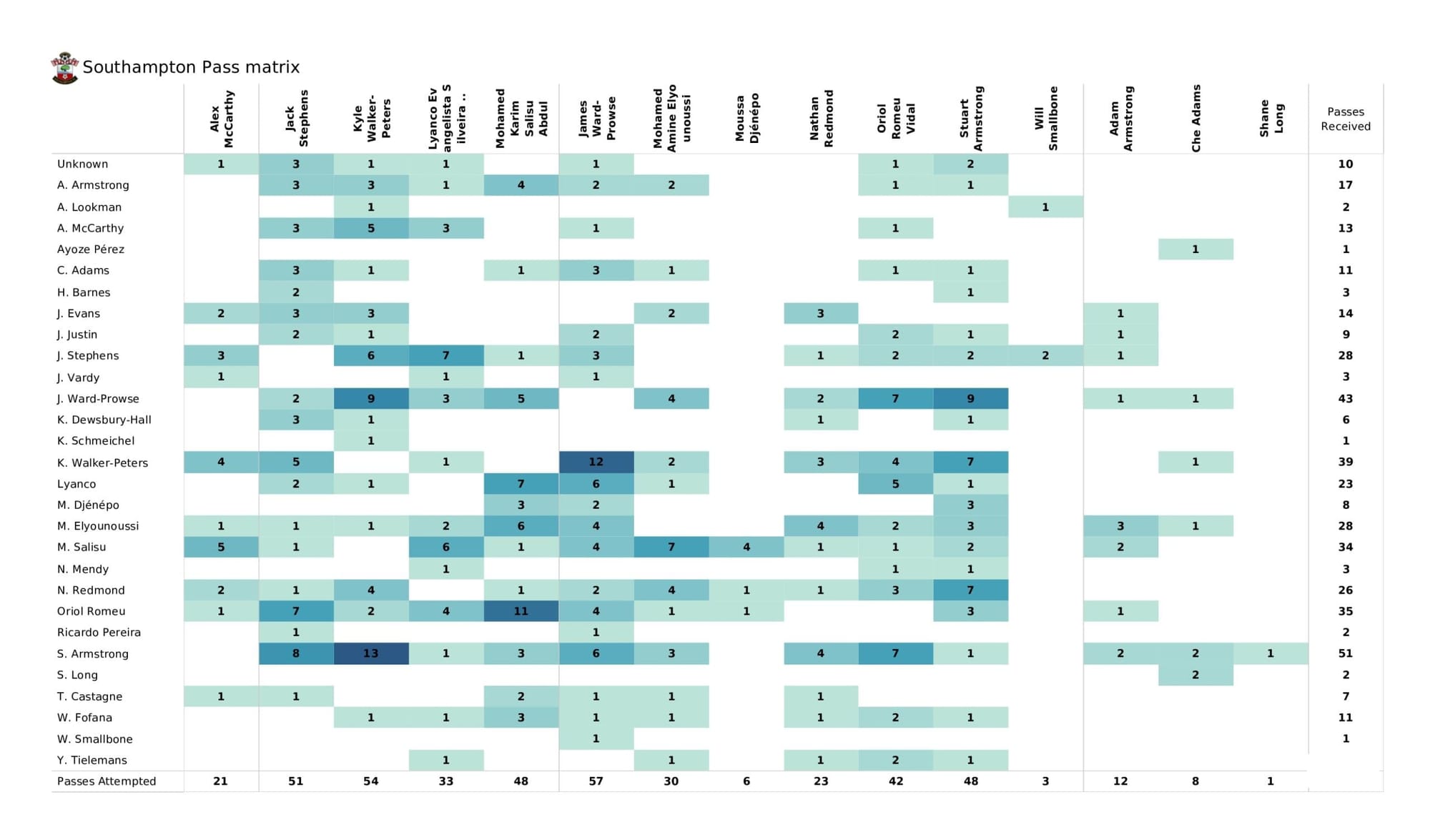 Premier League 2021/22: Leicester City vs Southampton - data viz, stats and insights