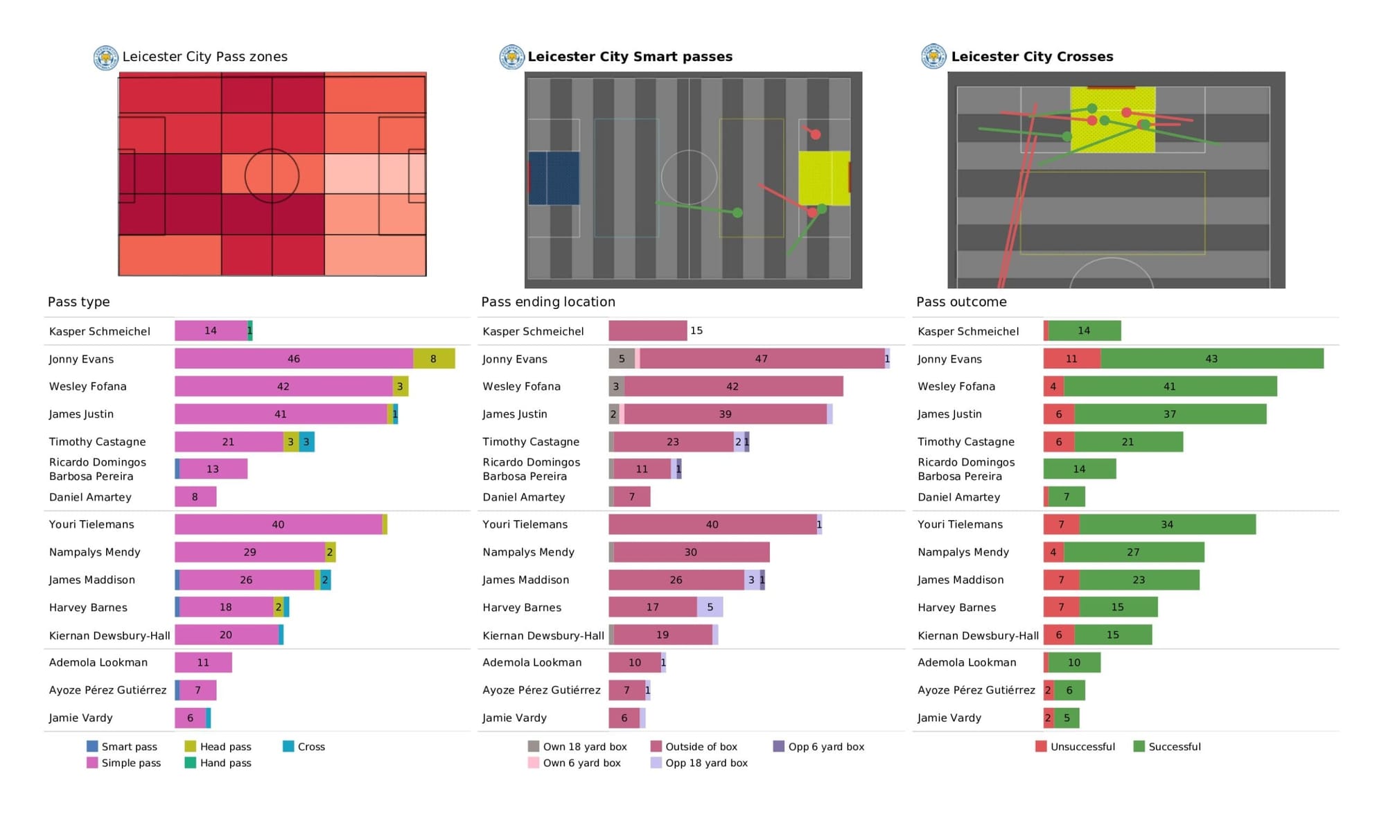 Premier League 2021/22: Leicester City vs Southampton - data viz, stats and insights