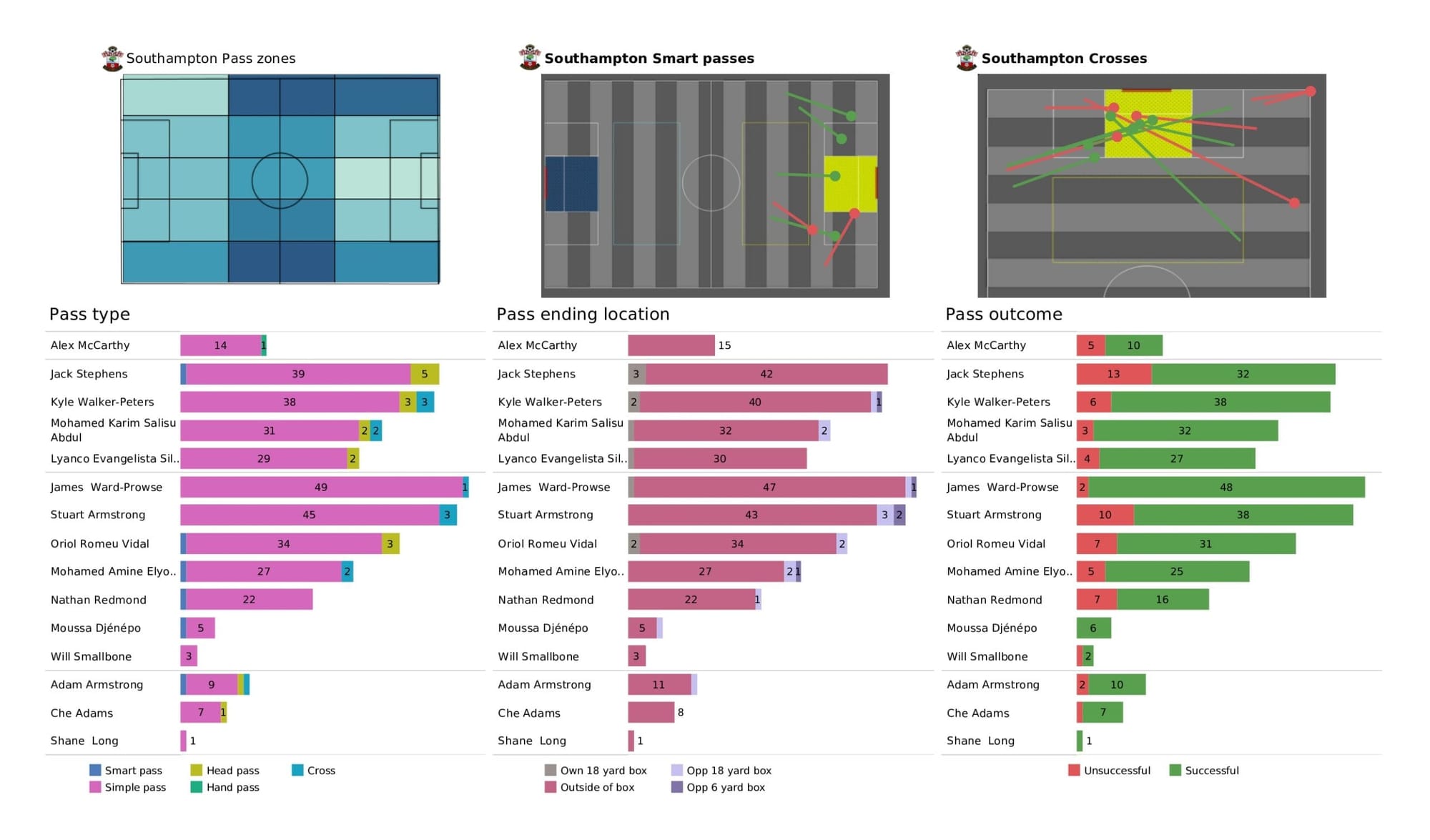 Premier League 2021/22: Leicester City vs Southampton - data viz, stats and insights