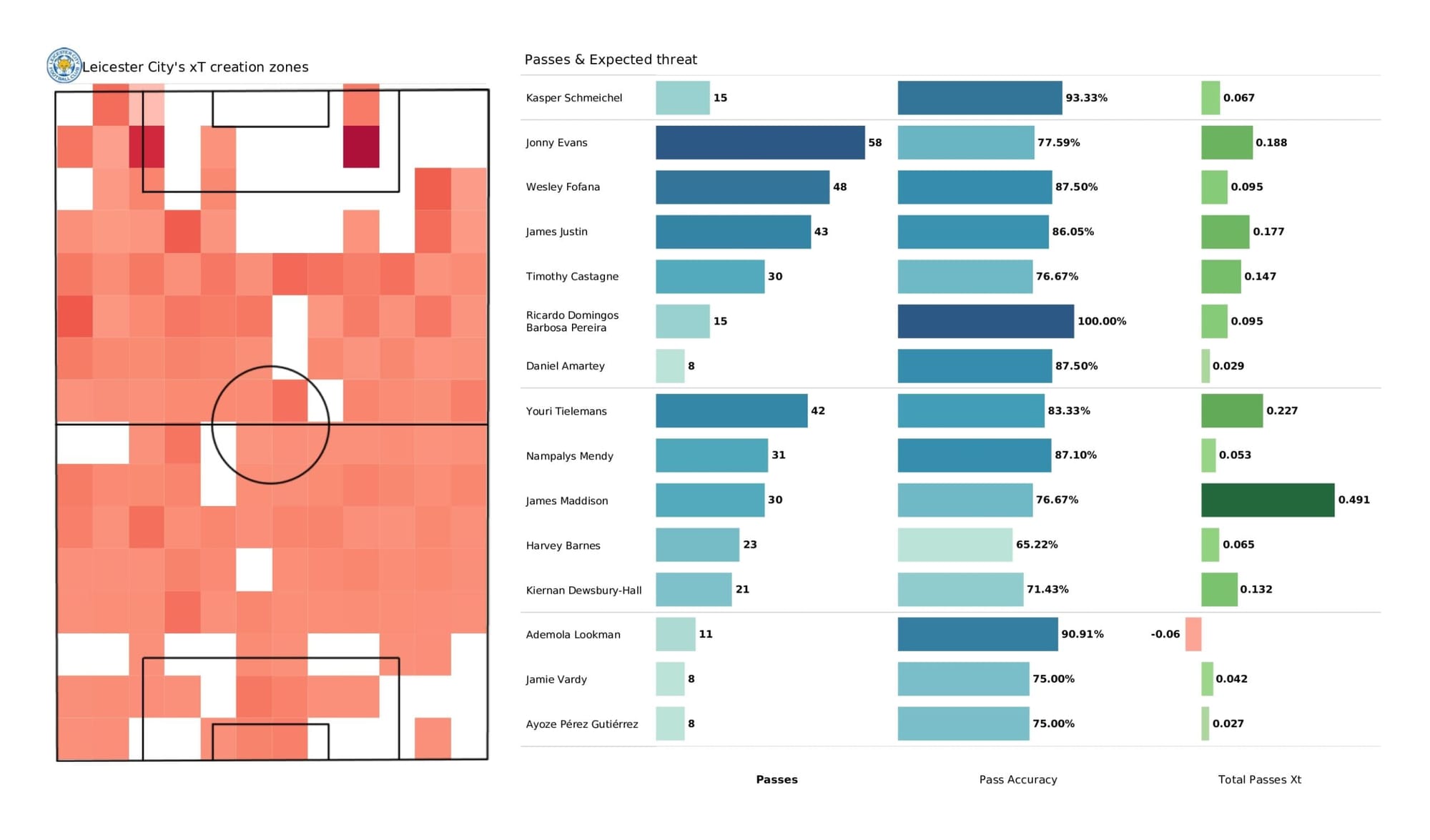 Premier League 2021/22: Leicester City vs Southampton - data viz, stats and insights