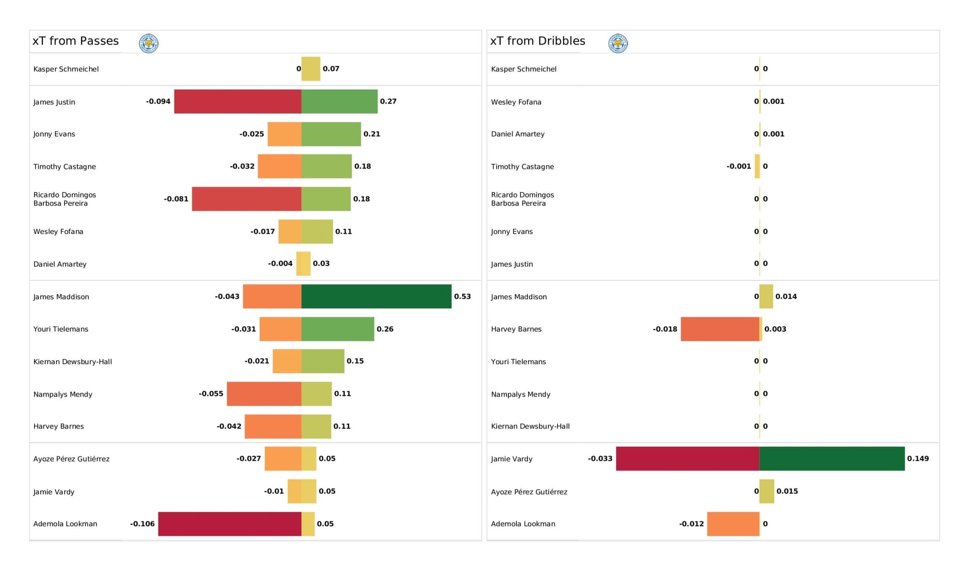 Premier League 2021/22: Leicester City vs Southampton - data viz, stats and insights