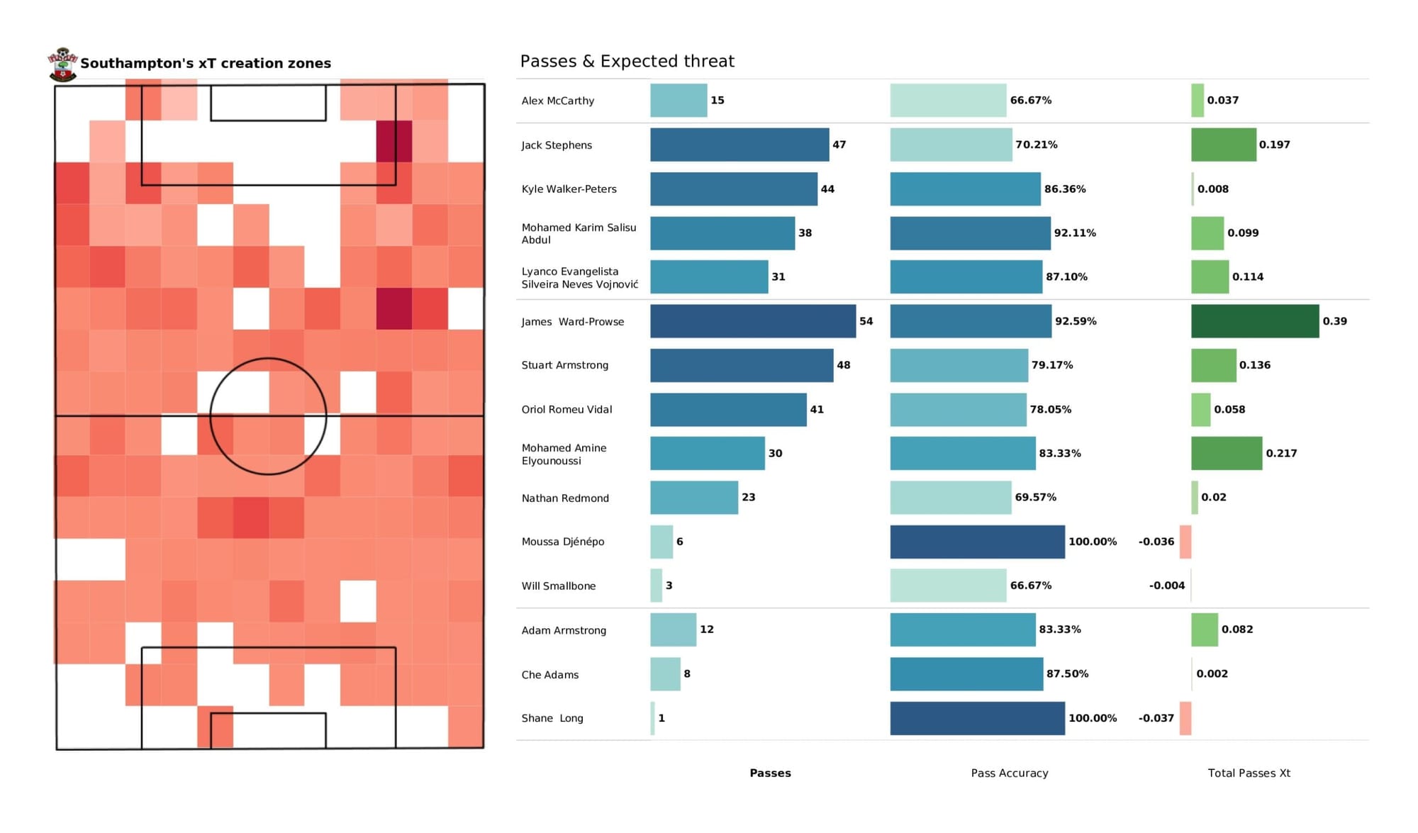 Premier League 2021/22: Leicester City vs Southampton - data viz, stats and insights