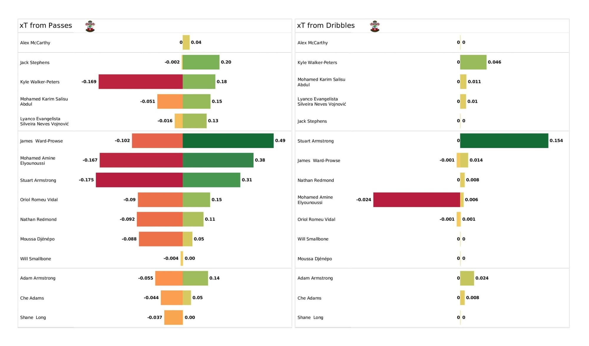 Premier League 2021/22: Leicester City vs Southampton - data viz, stats and insights