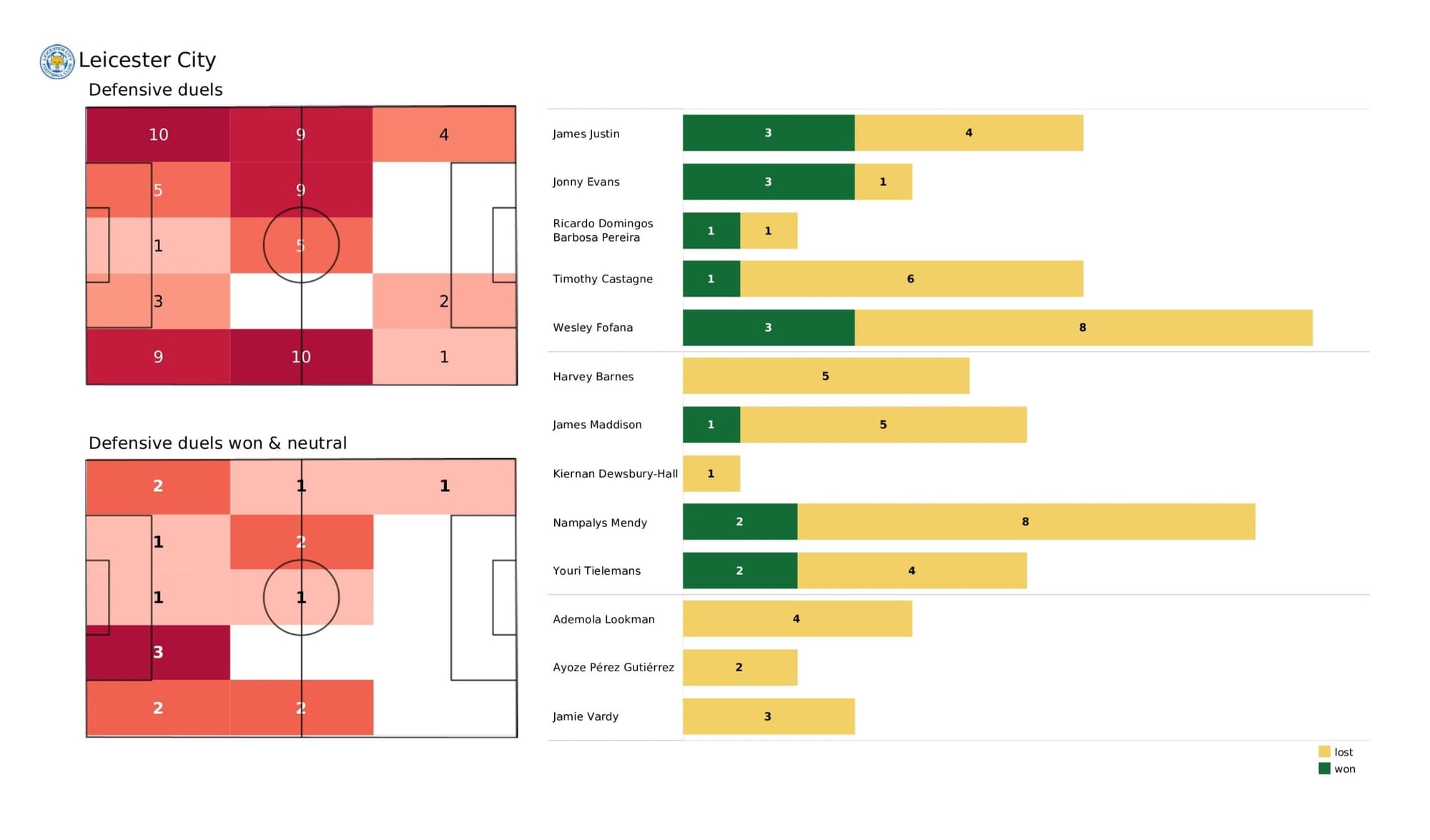 Premier League 2021/22: Leicester City vs Southampton - data viz, stats and insights