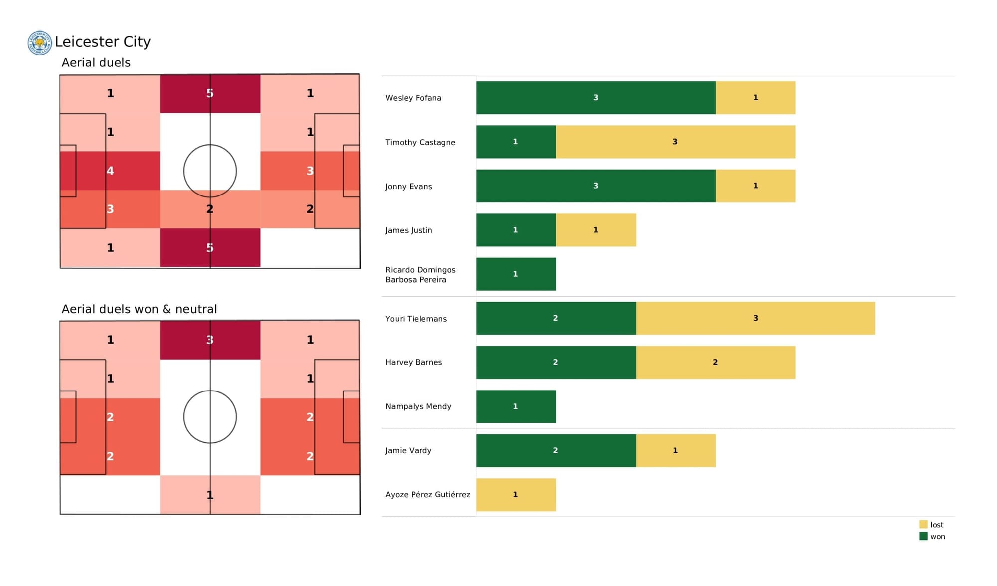 Premier League 2021/22: Leicester City vs Southampton - data viz, stats and insights