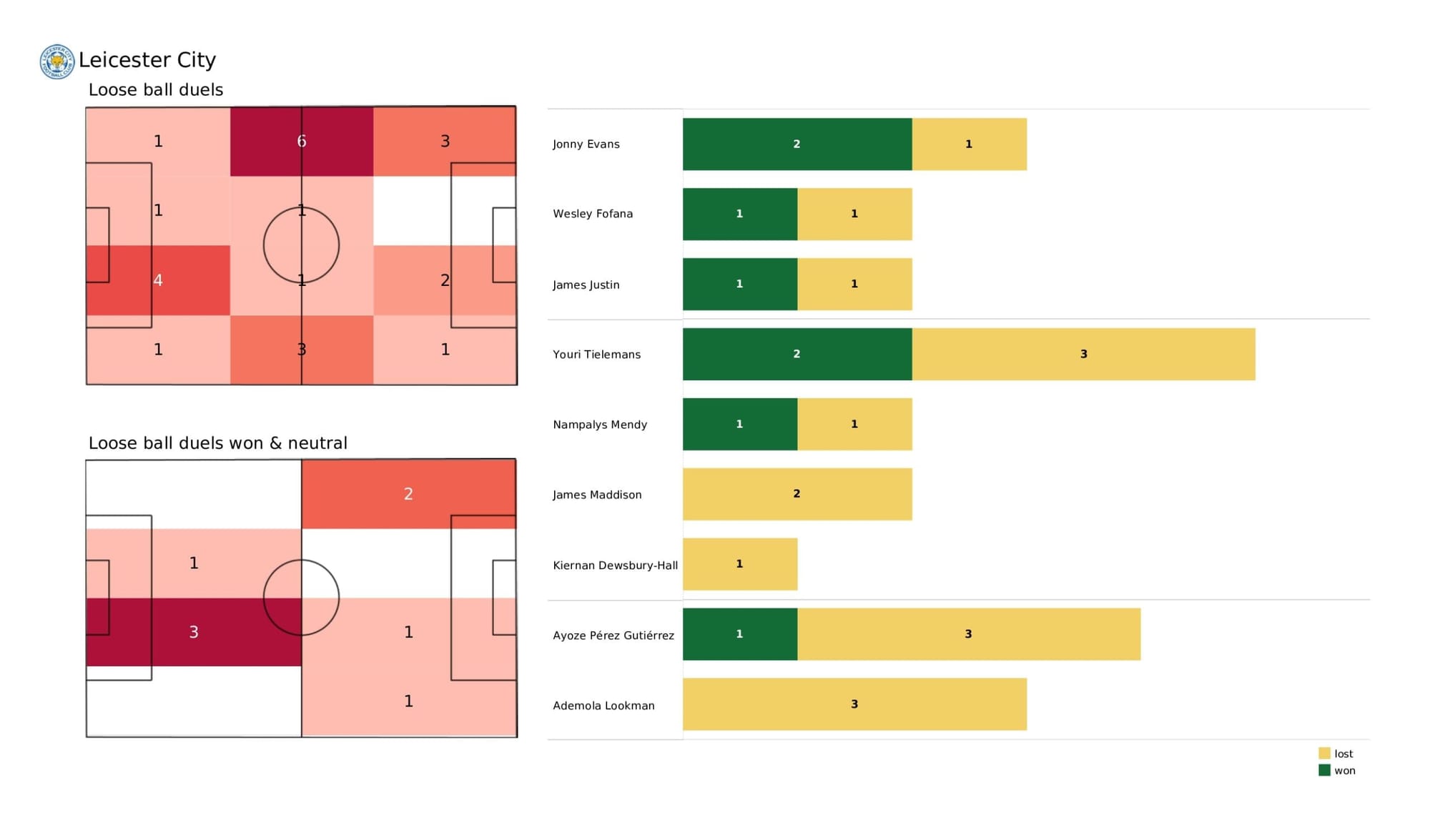 Premier League 2021/22: Leicester City vs Southampton - data viz, stats and insights